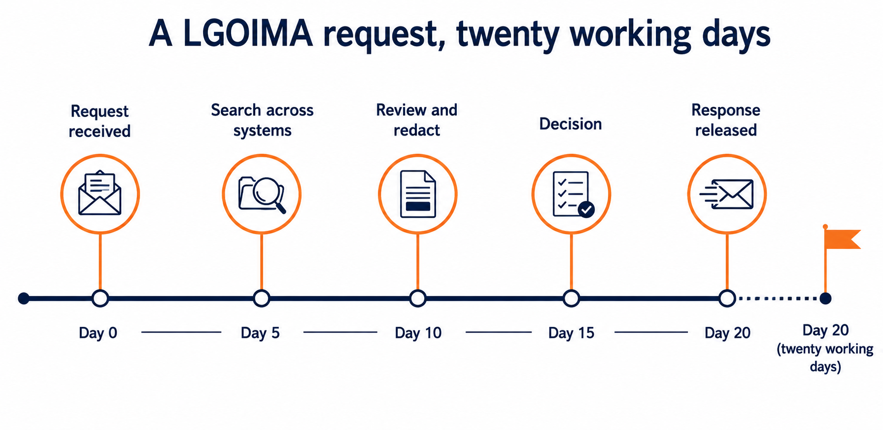 LGOIMA request timeline: flat vector diagram of the twenty working day process from a council records request to release.