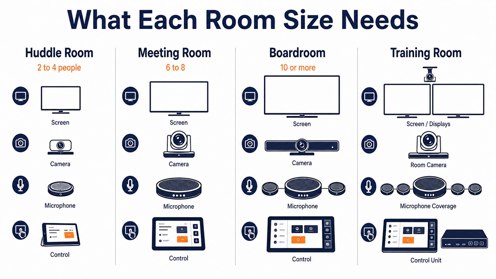 Meeting room technology by size: flat vector showing screen, camera, microphone, and control requirements scaling from a huddle room to a training room.