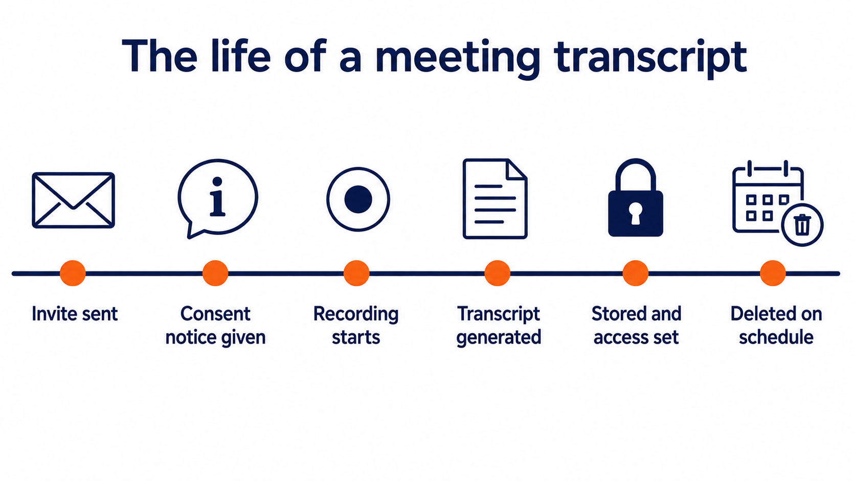 Meeting transcript lifecycle: flat vector timeline from consent and recording through storage, access and deletion.