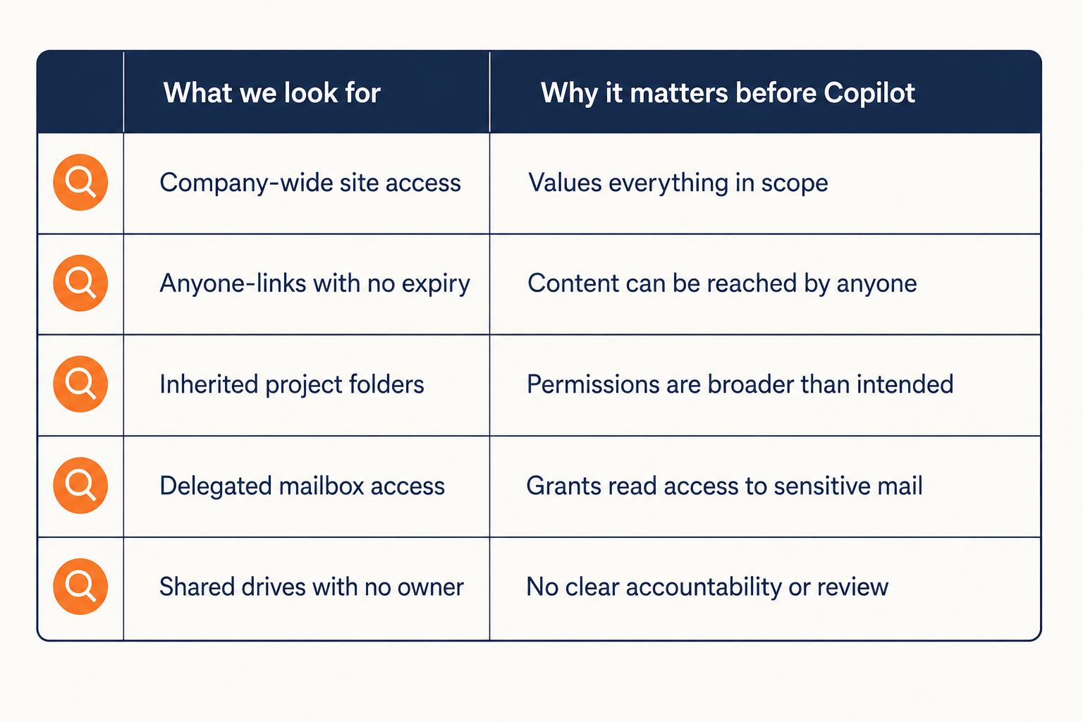 Table listing the five permission problems a Microsoft 365 audit finds before a Copilot rollout