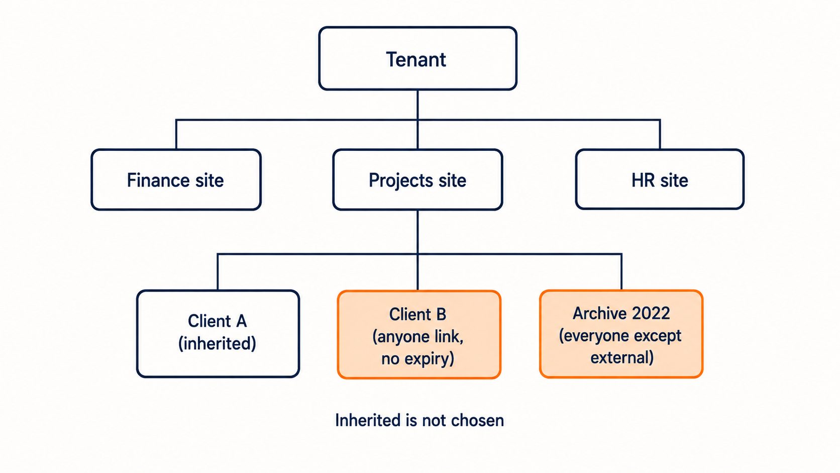 Diagram of Microsoft 365 permission inheritance showing sites where access was inherited or shared by anyone-links rather than deliberately granted
