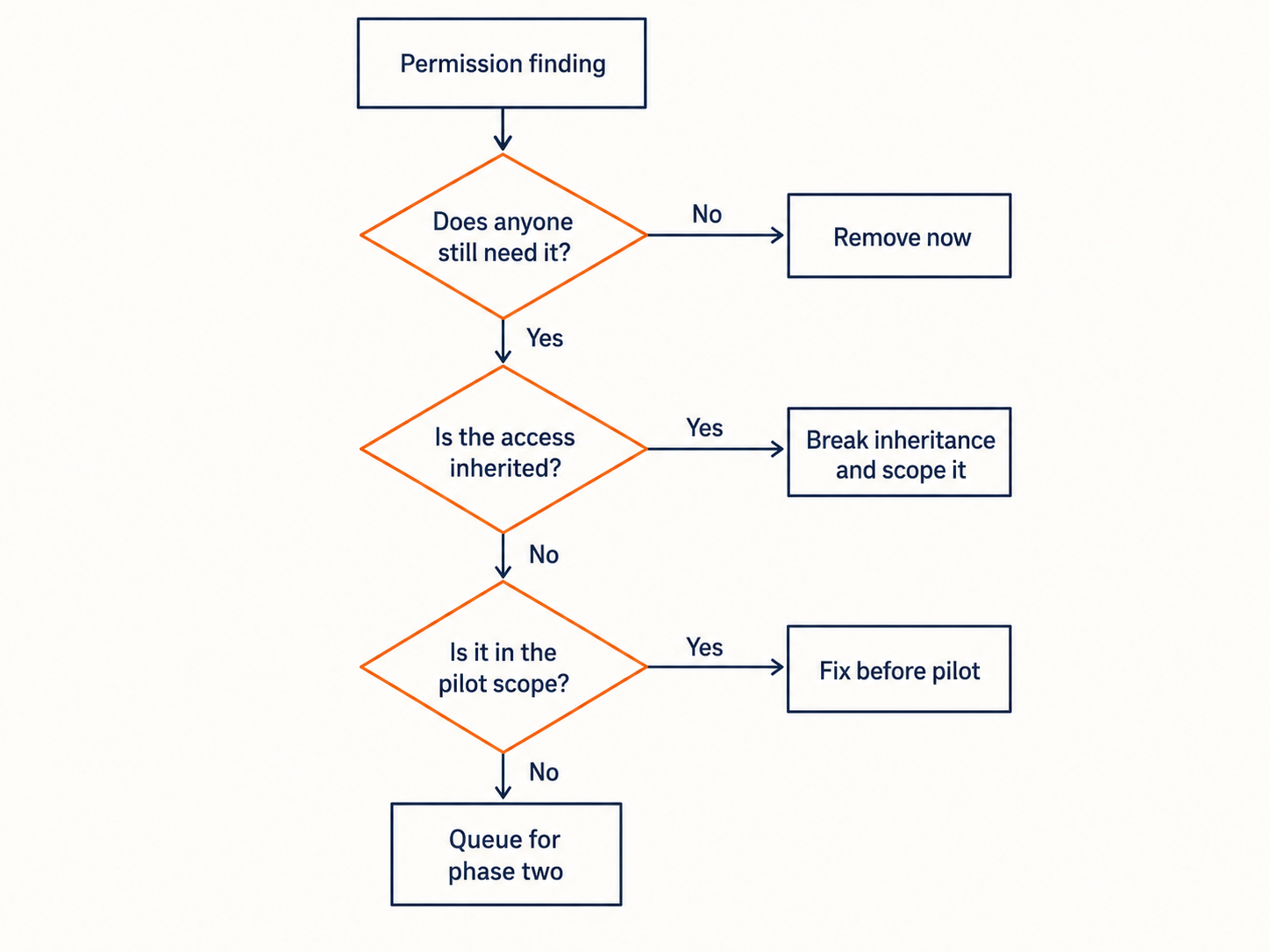 Decision flowchart for remediating Microsoft 365 permission findings before and after a Copilot pilot