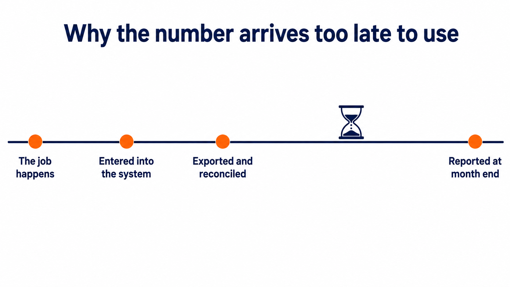 Month-end reporting lag: flat vector timeline showing the delay between work happening and the figure reaching a management report.
