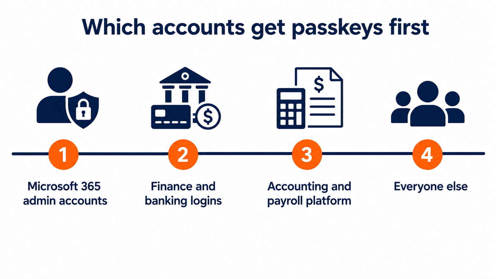 Passkey rollout order: flat vector sequence moving admin, banking and finance logins to passkeys first