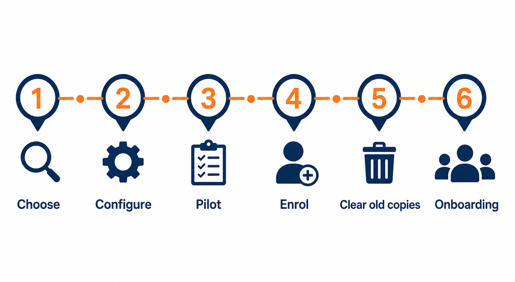 Password manager rollout: flat vector roadmap from choosing and configuring the tool through pilot, enrolment and onboarding.