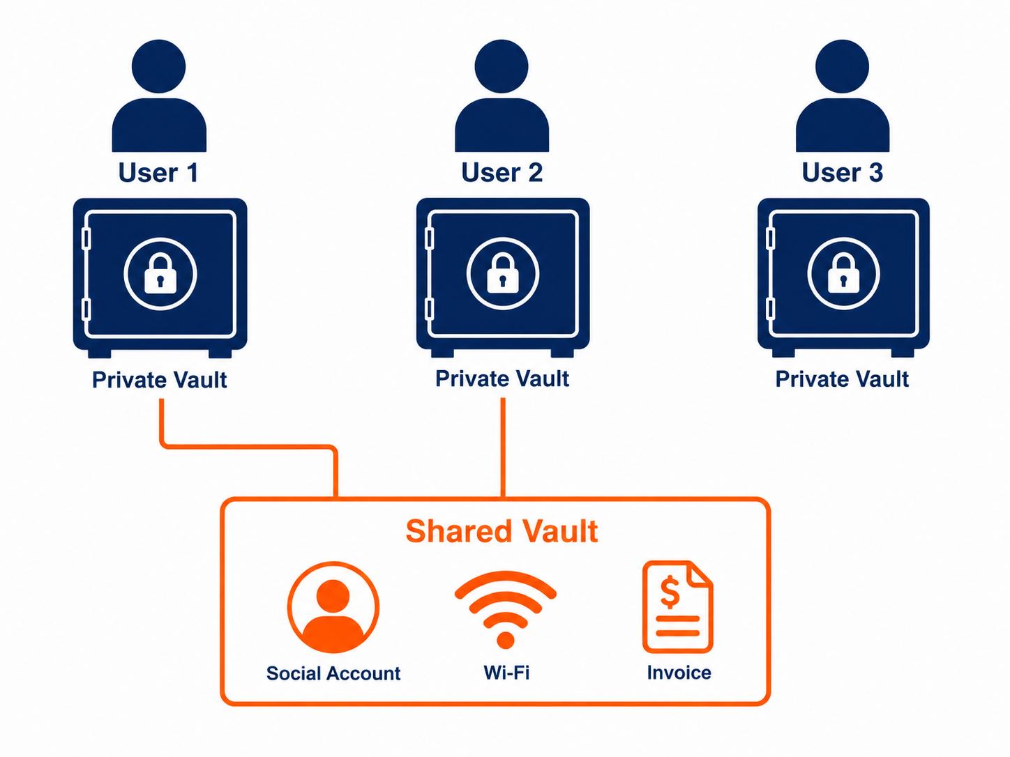 Password manager vaults: flat vector showing private staff vaults alongside one shared vault with named members.