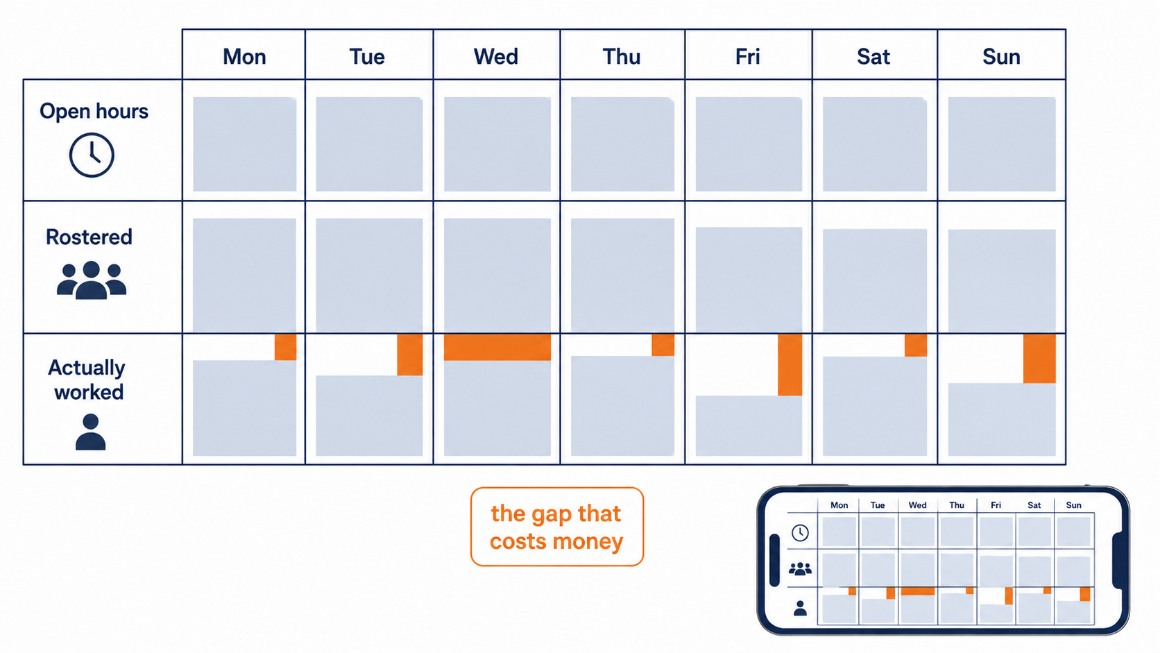 Diagram comparing open hours, the published roster and hours actually worked across one week, with the gaps highlighted