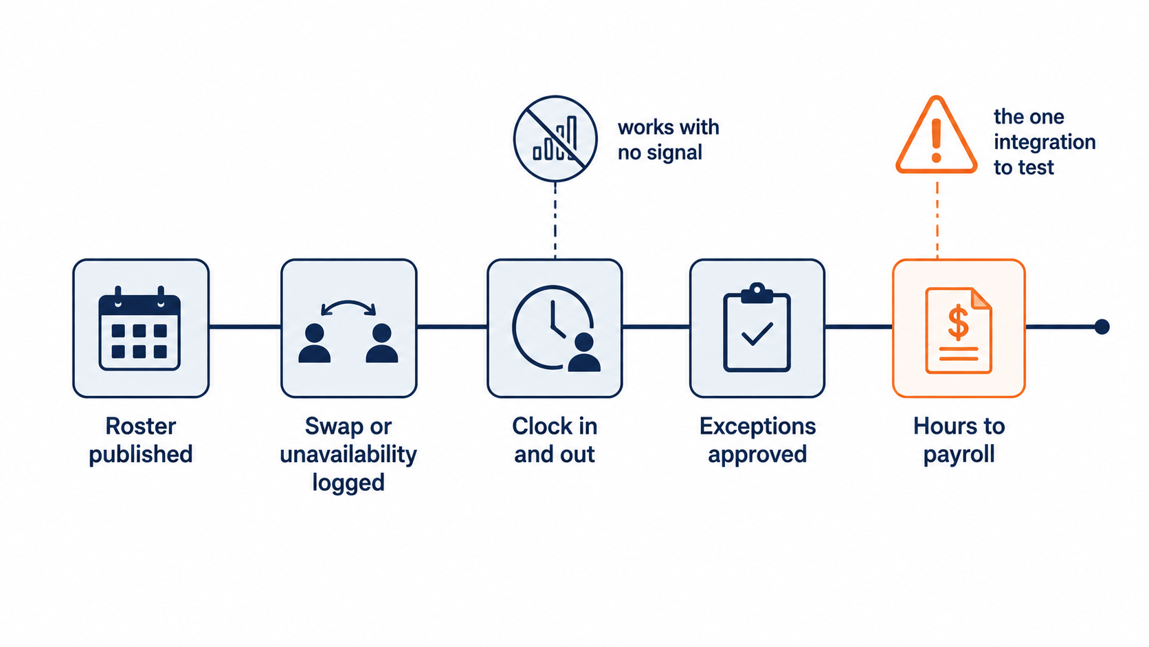 Process diagram showing rostered hours moving through swaps, clock-in and approval into payroll as a single lane with five gates