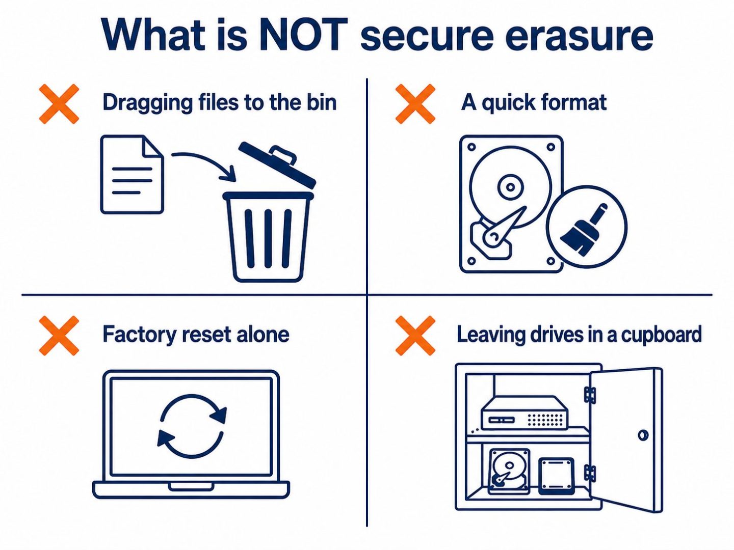 Secure data erasure myths: flat vector graphic showing that deleting files, formatting, and factory resets do not count as secure data destruction.