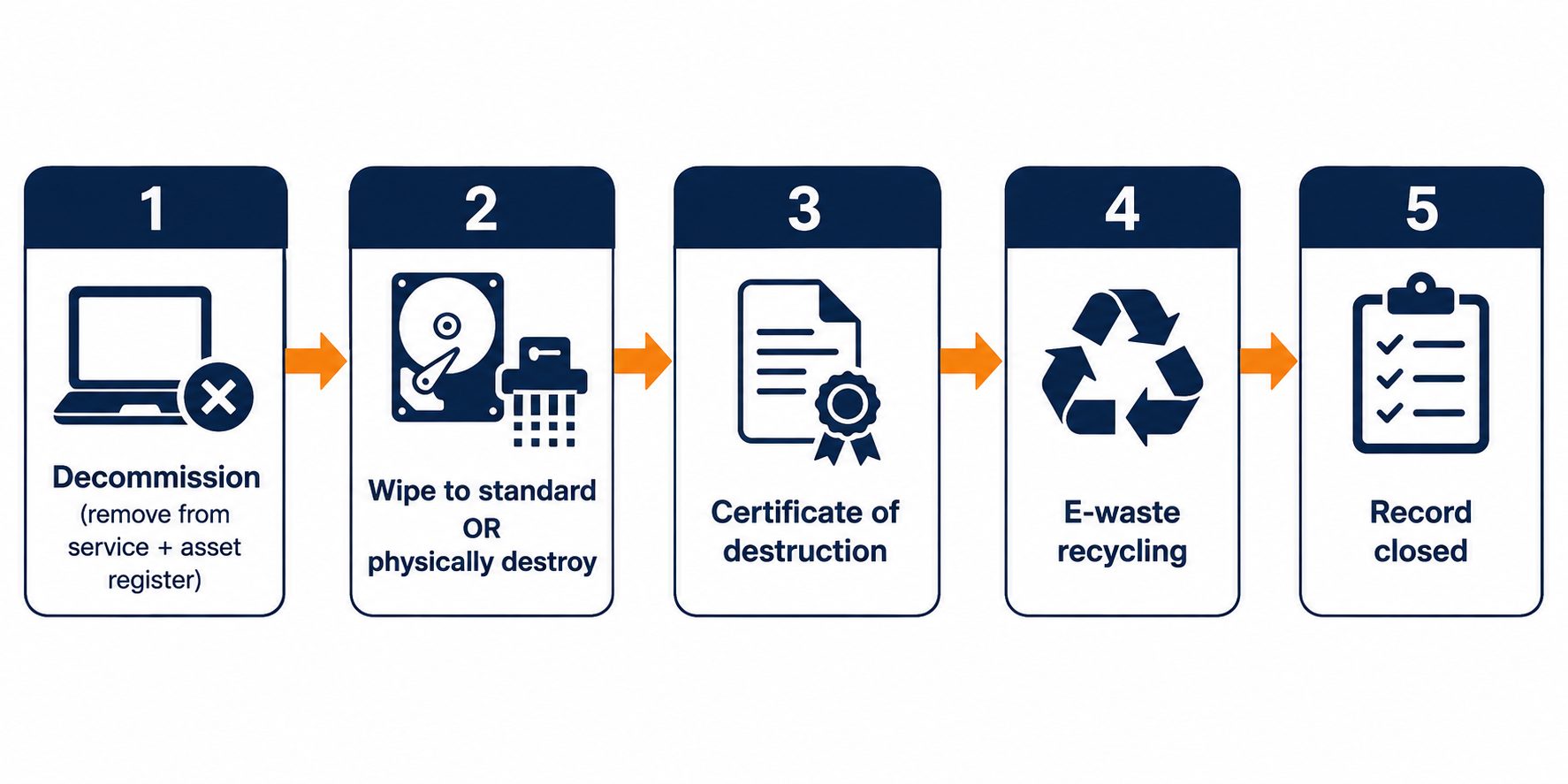 Secure IT disposal chain of custody: flat vector workflow from decommissioning a device through data destruction, certificate, recycling and closing the asset record.