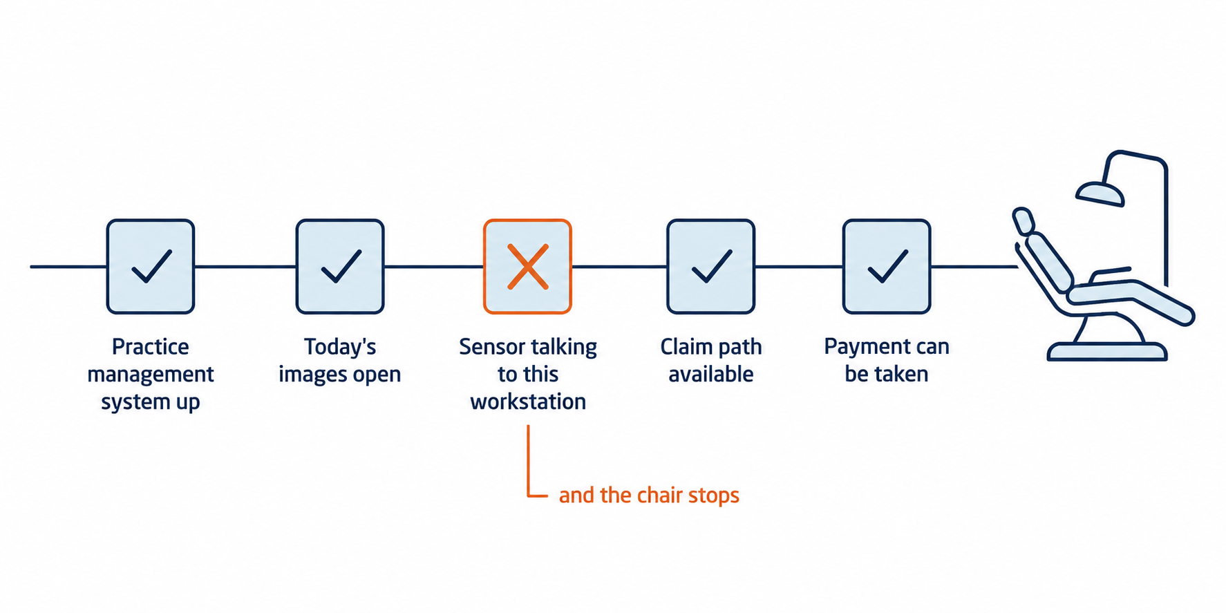IT for dental practices: the five systems that must work before a patient sits in the chair, with one failed step