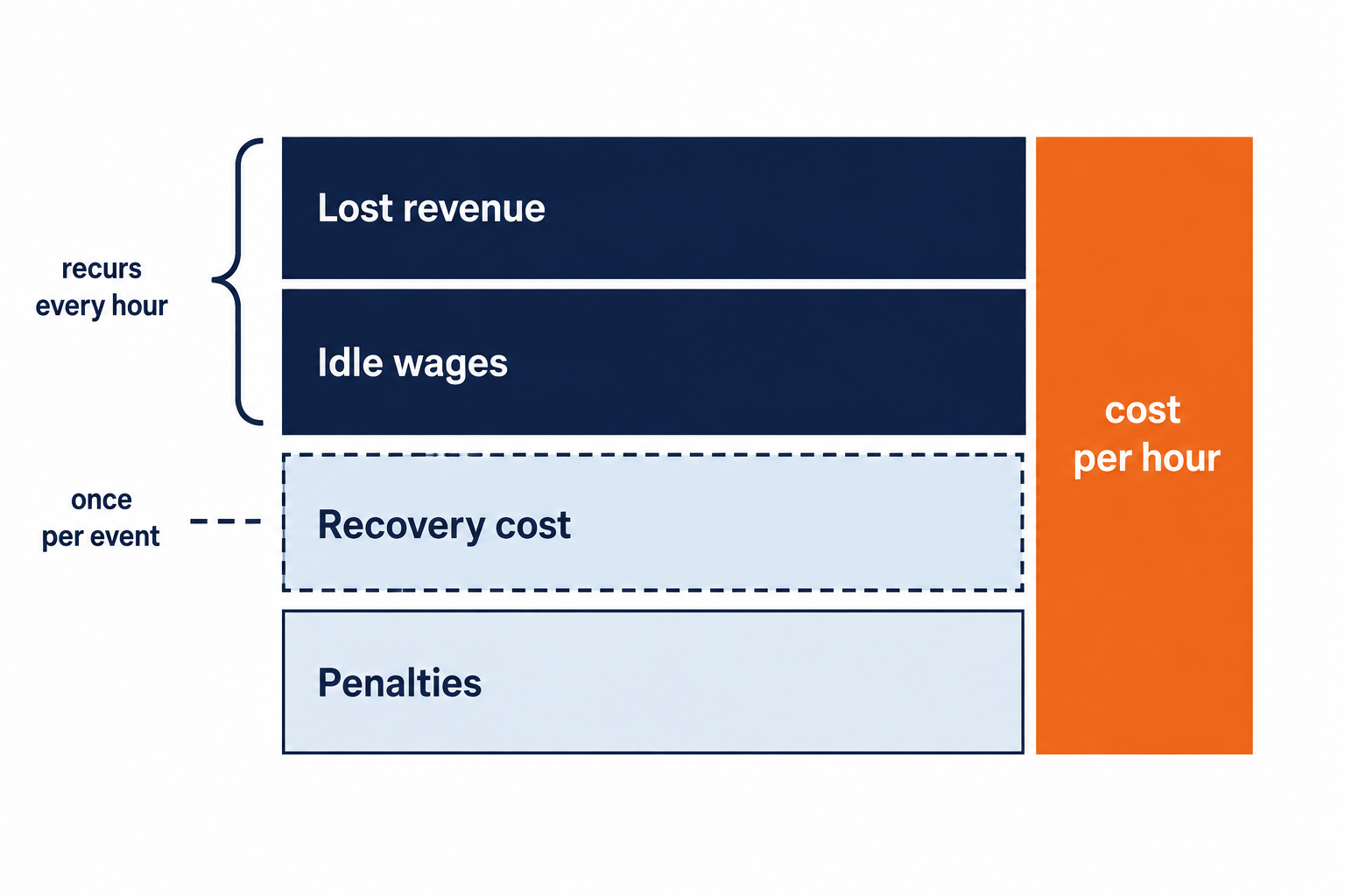 Business impact analysis cost lines: lost revenue, idle wages, recovery cost and penalties per hour