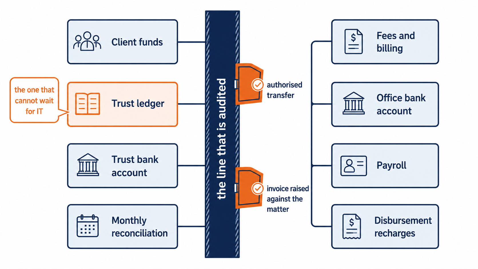 Law firm trust account systems separated from office account systems by an audited wall with two transfer points