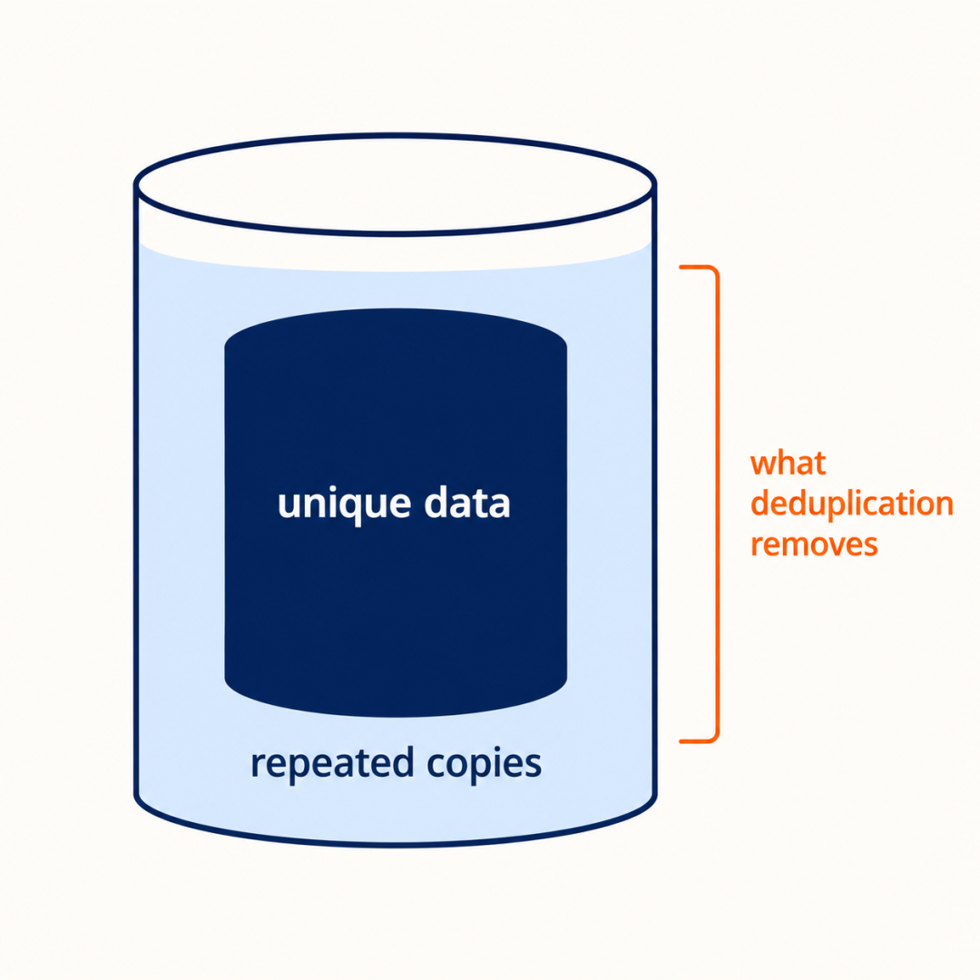 Data deduplication showing the unique core of a storage volume against the repeated copies around it