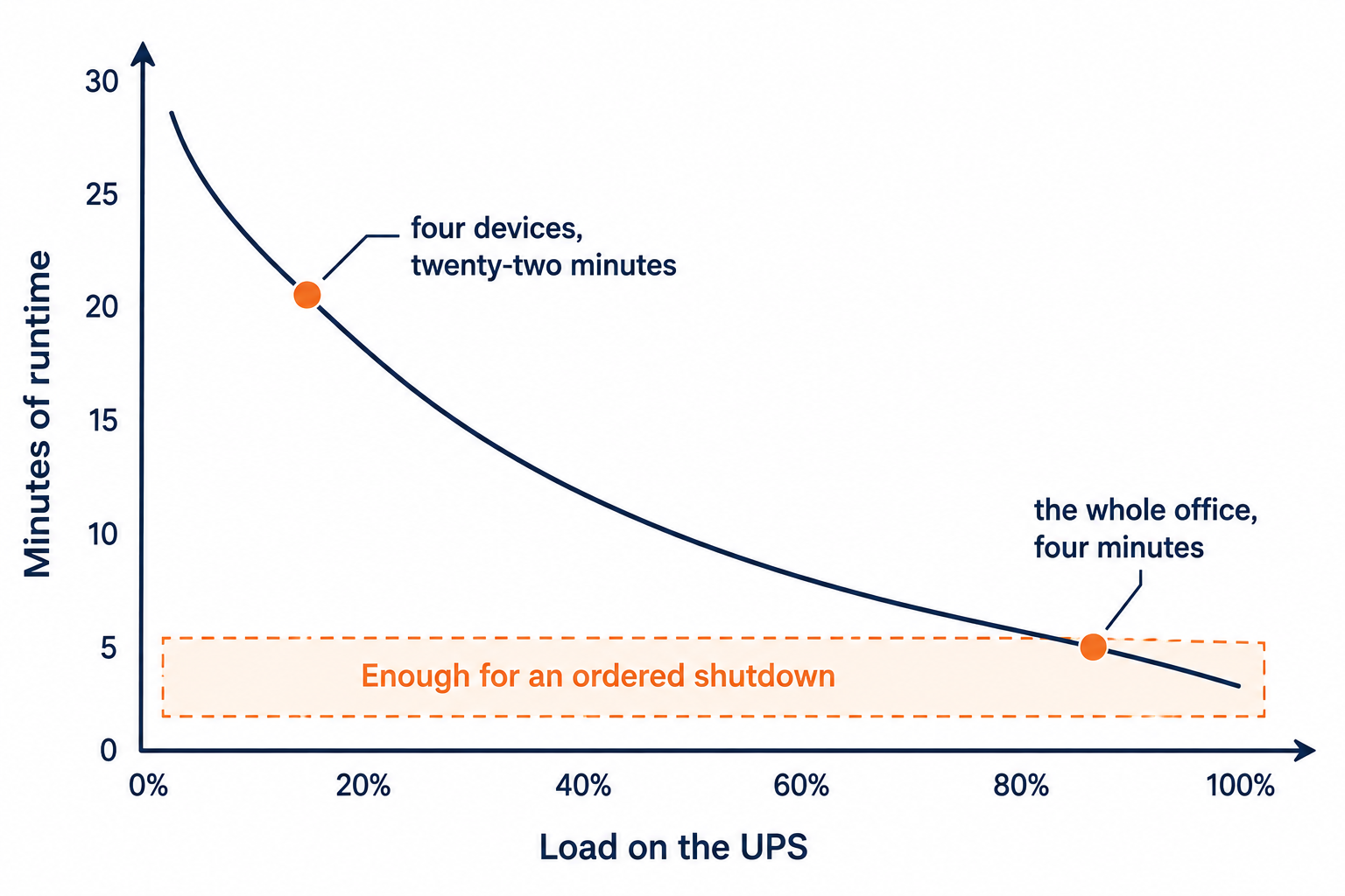 Chart showing UPS runtime falling as connected load rises, with the minimum runtime needed for an ordered shutdown marked