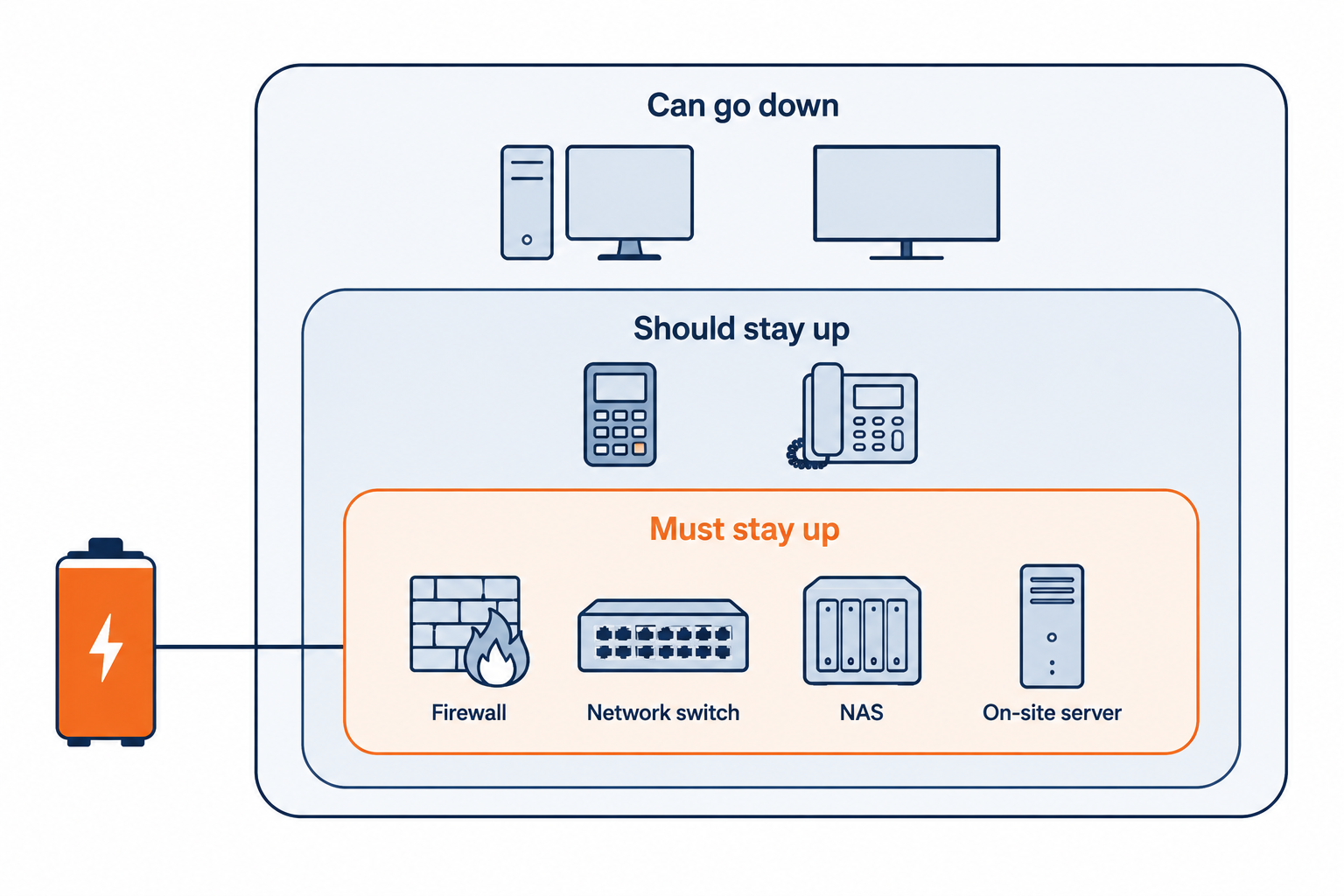 Diagram showing which office equipment belongs on a UPS, with firewall, switch, NAS and server in the must-stay-up tier