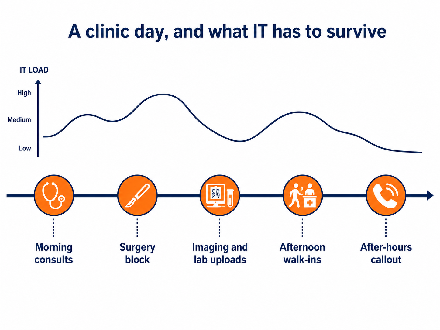 Veterinary clinic day timeline: flat vector graphic of consults, surgery, imaging uploads and after-hours callouts.