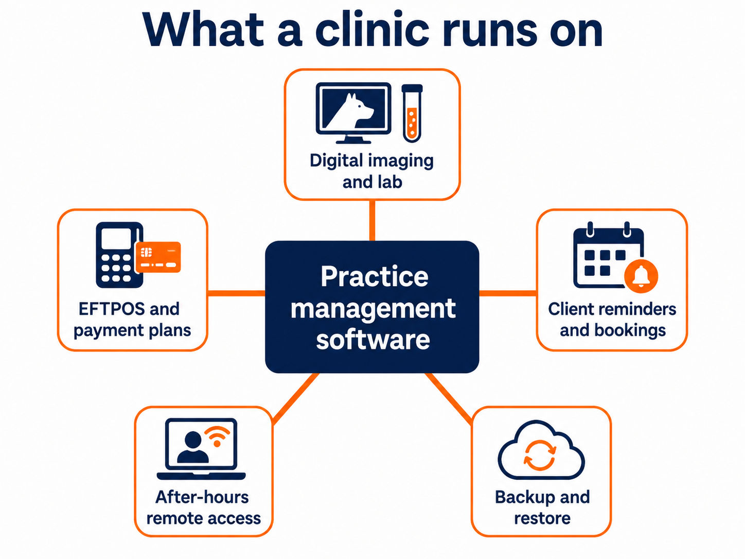 Veterinary clinic systems map: flat vector diagram linking practice software to imaging, payments, bookings and backup.