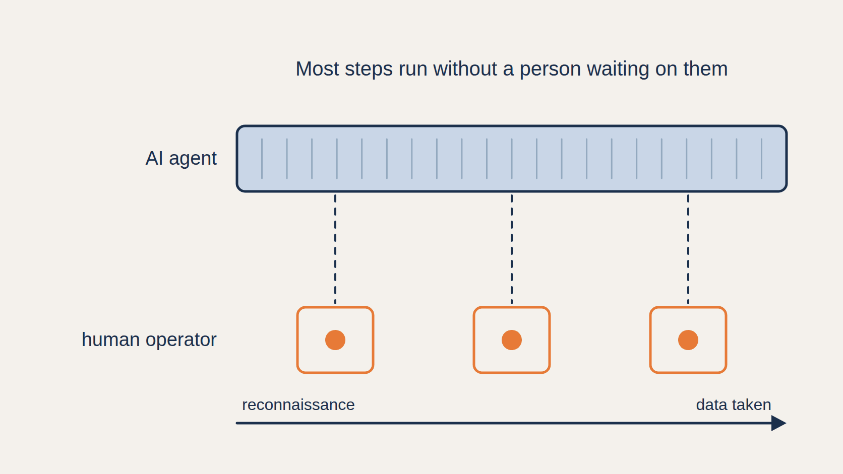Agentic AI attack shown as one long automated sequence with a person approving only at checkpoints