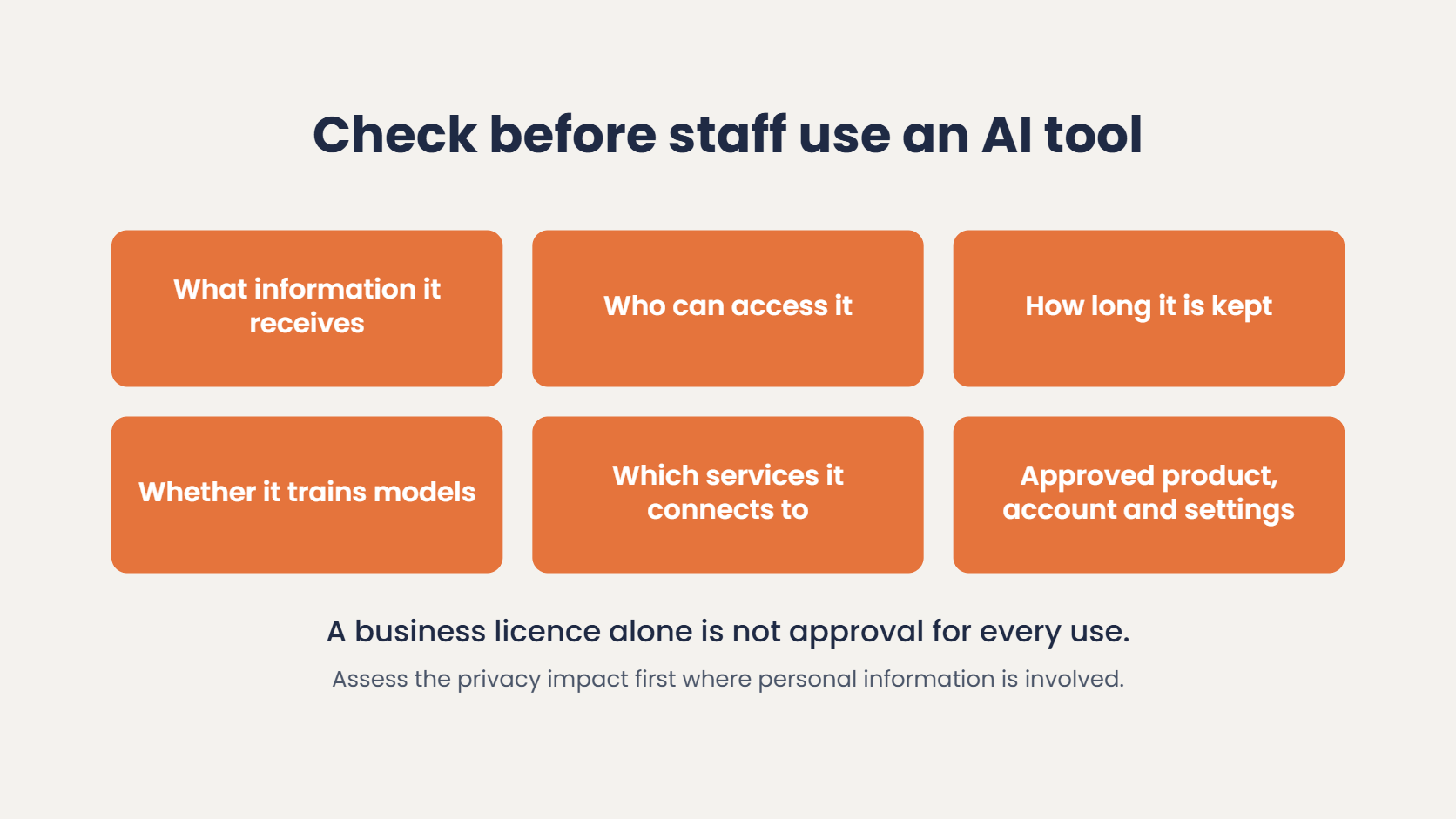 Checks before staff use an AI tool: what information it receives, who can access it, how long it is kept, model training, connected services and approved settings