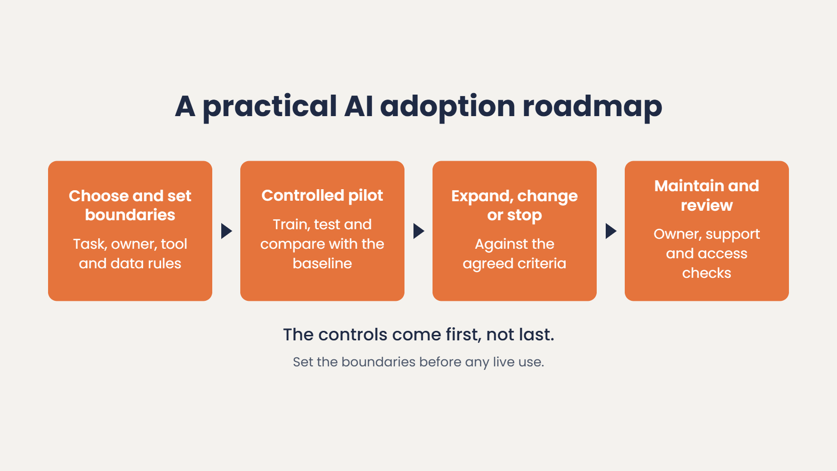AI adoption roadmap: choose the task and set boundaries, run a controlled pilot, decide whether to expand, change or stop, then maintain and review
