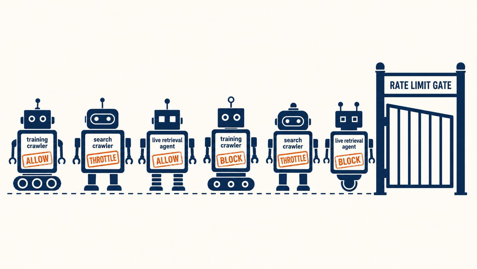 AI crawlers diagram showing training, search and retrieval bots allowed, throttled or blocked at one gate