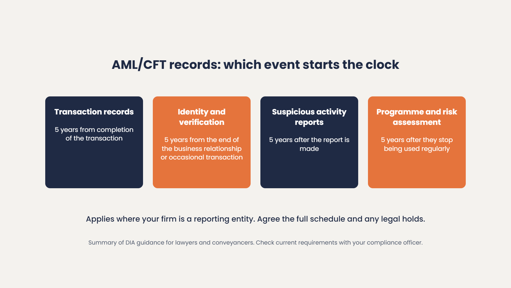 AML/CFT record retention for reporting entities: transaction records five years from completion of the transaction, identity and verification records five years from the end of the business relationship, suspicious activity reports five years after the report, programme and risk assessment five years after they stop being used