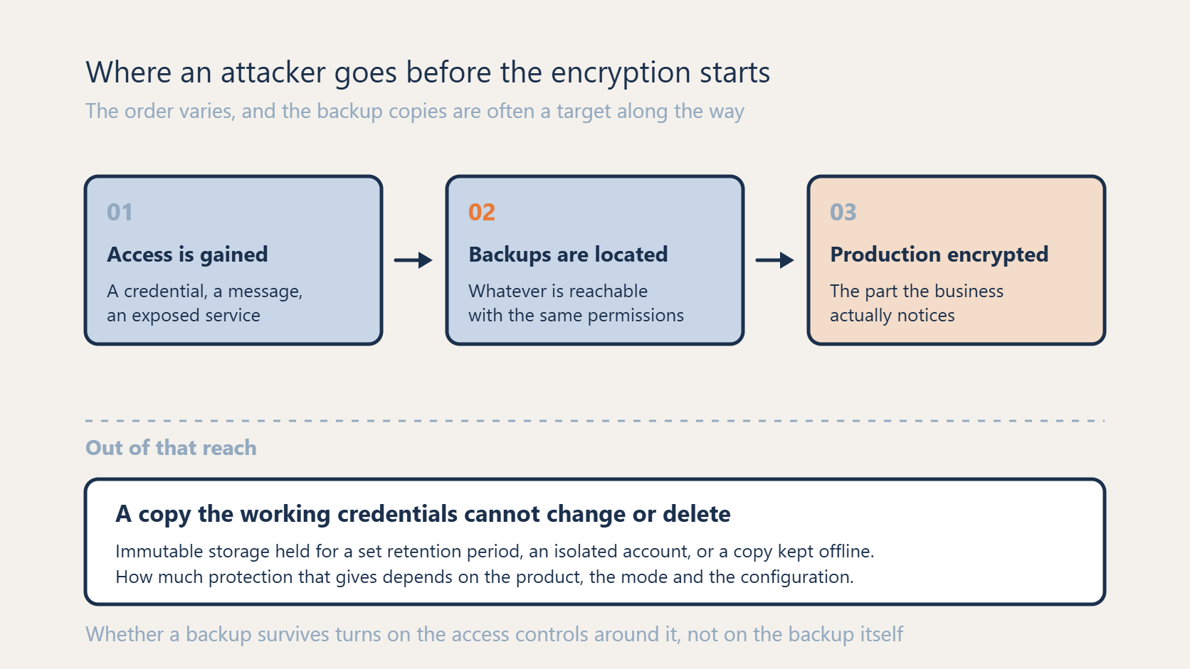 Three stages before encryption starts, with a protected copy kept out of reach of the working credentials