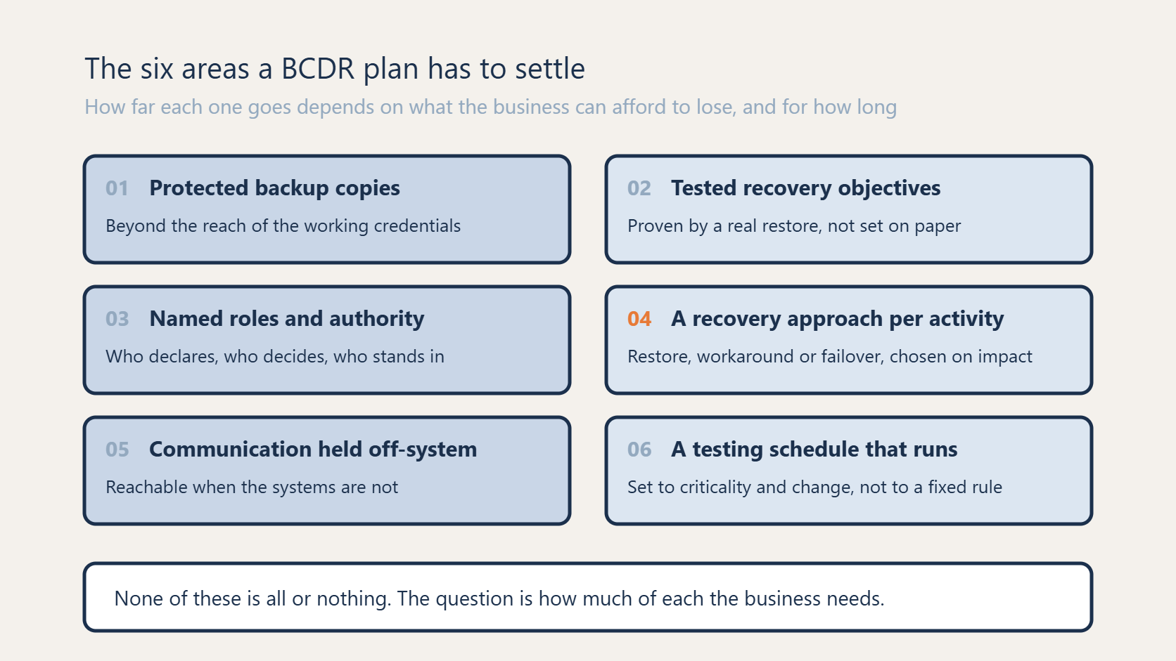 The six areas a BCDR plan has to settle, with how far each one goes depending on what the business can afford to lose