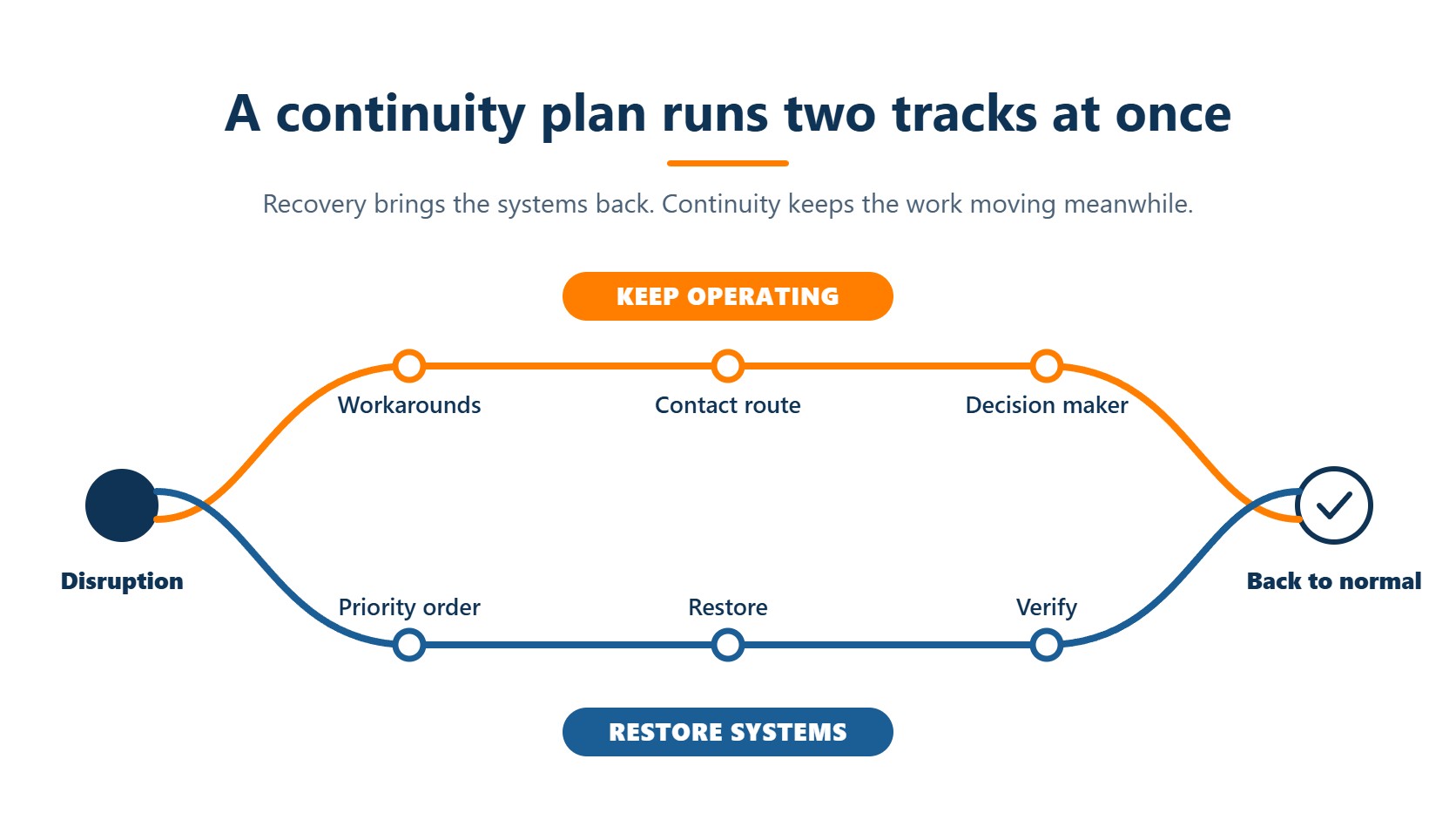 Business continuity plan two tracks: keeping work moving with workarounds while systems are restored in priority order
