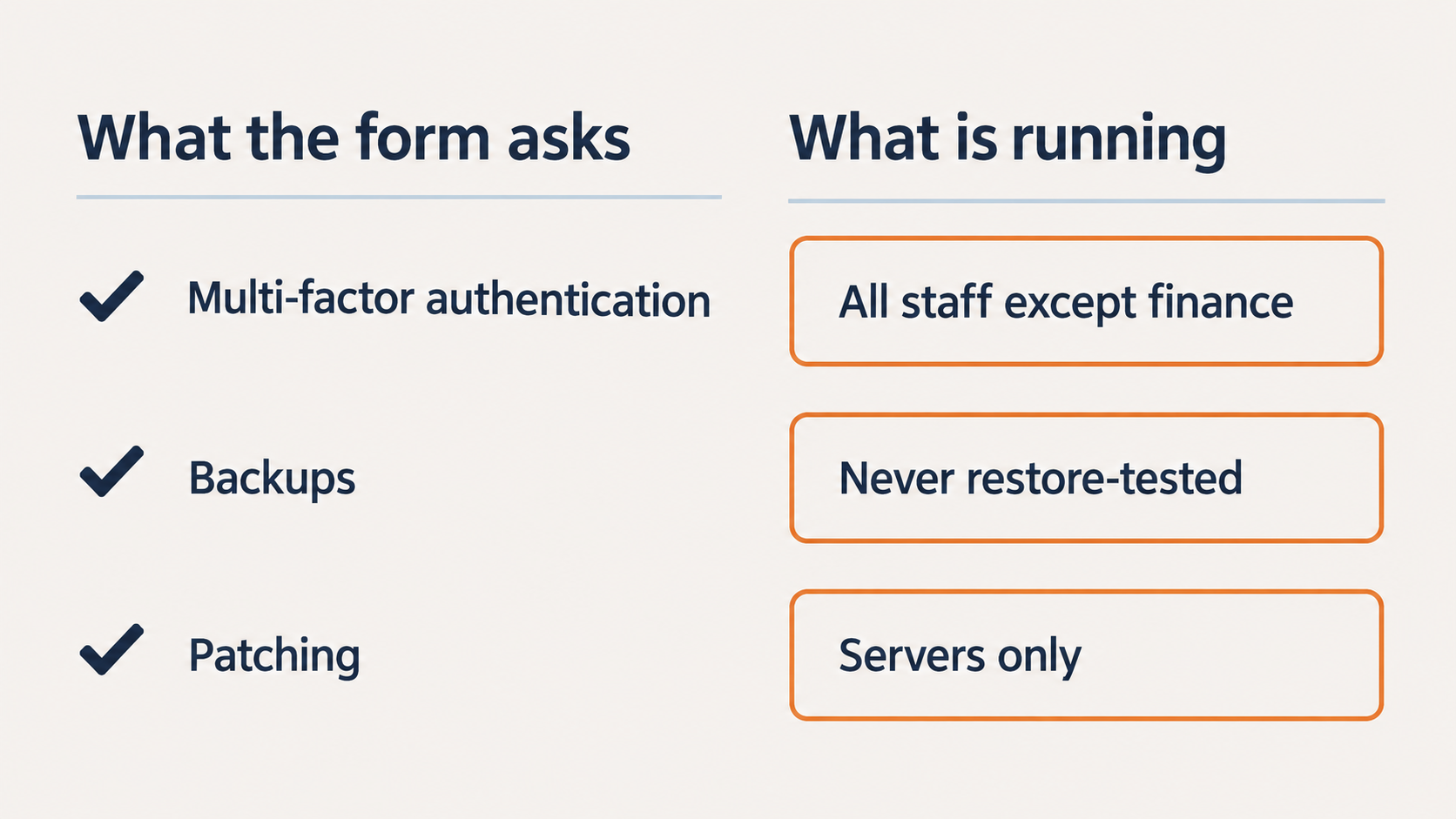 Cyber insurance proposal form answers compared with what is actually running in the business