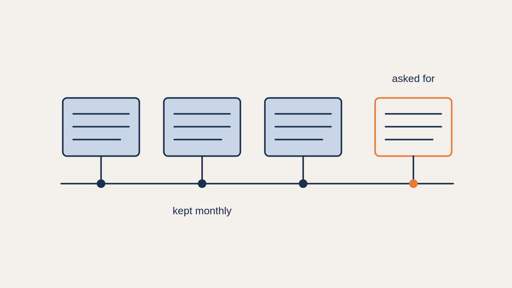 Cyber insurance records kept monthly on a timeline, so they already exist in the month an insurer or broker asks for them