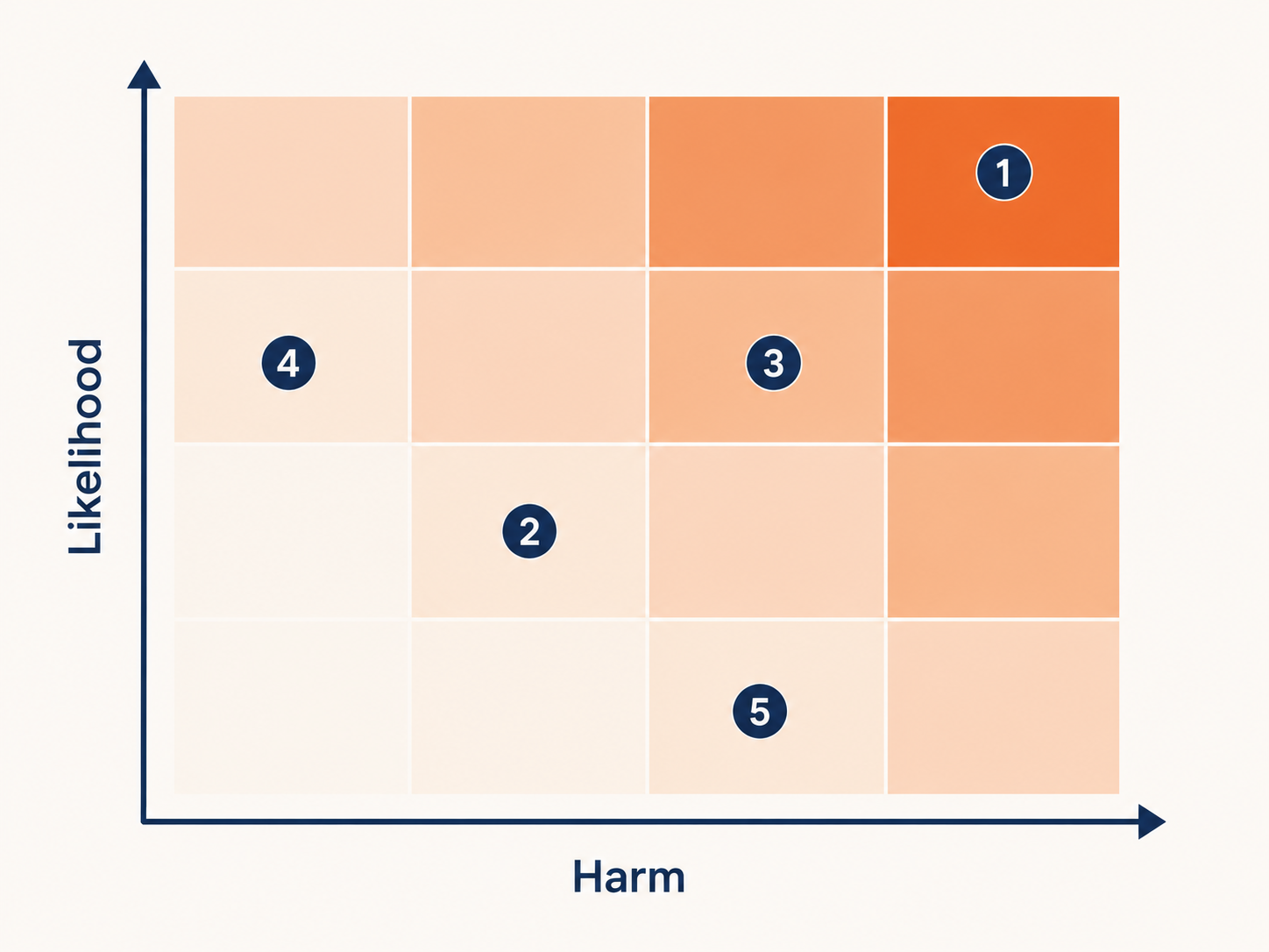 Cybersecurity risk assessment grid scoring likelihood against harm with five plotted risks