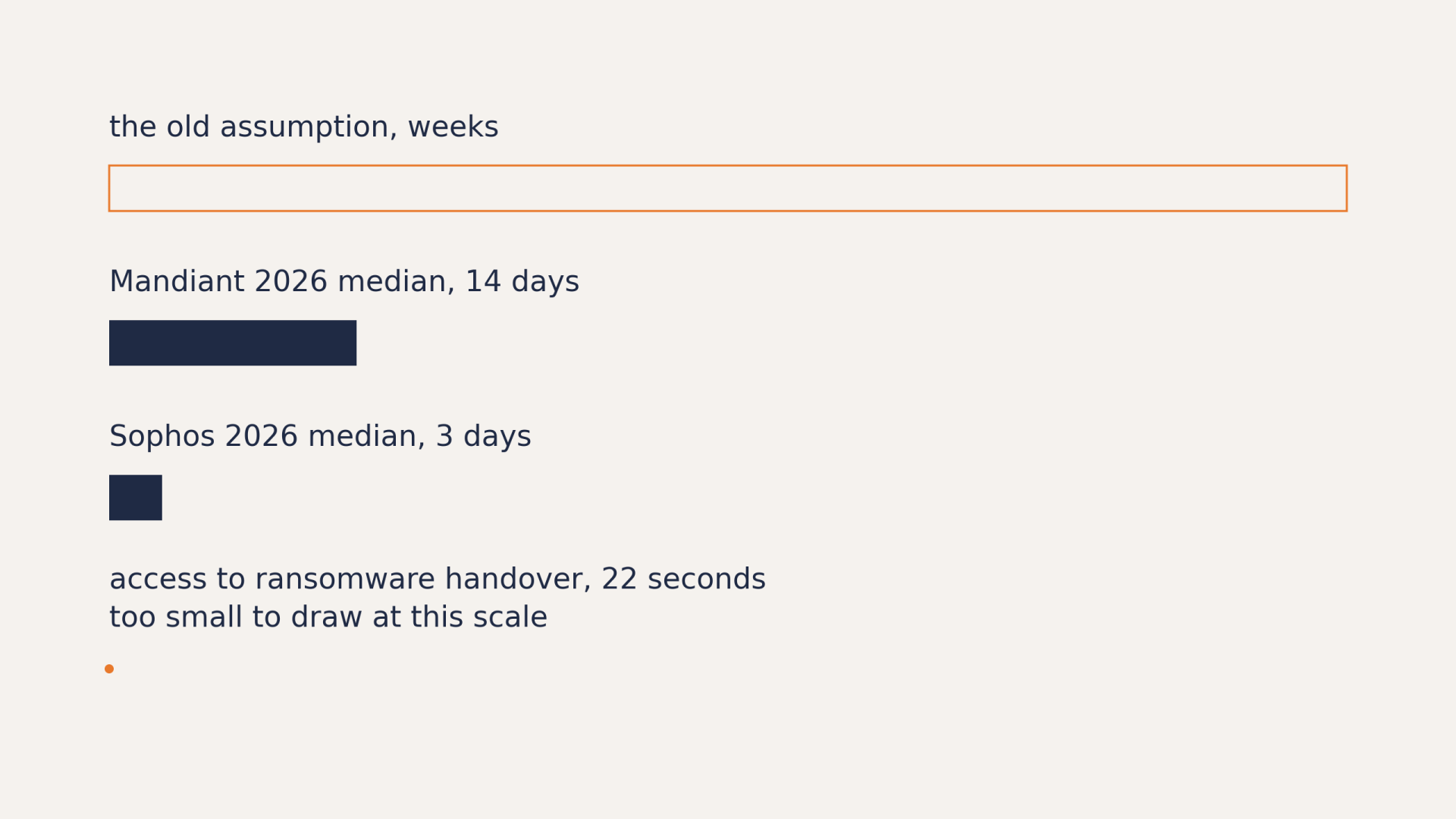 Dwell time compared: the weeks-long assumption against a 14 day and a 3 day median, and a 22 second ransomware handover too small to draw
