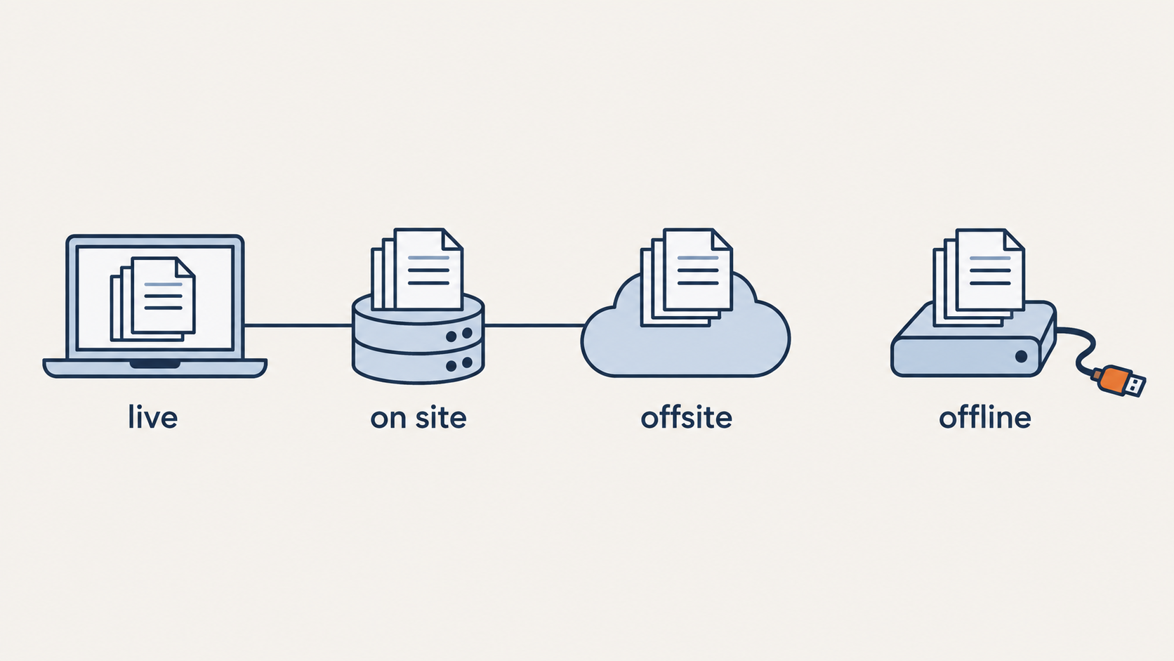Data backup diagram showing three connected copies and one offline copy with its cable unplugged
