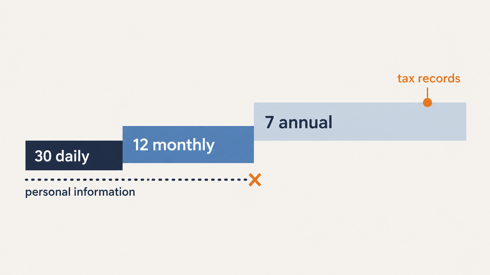 Data backup retention ladder showing daily, monthly and annual copies against a seven year record keeping period