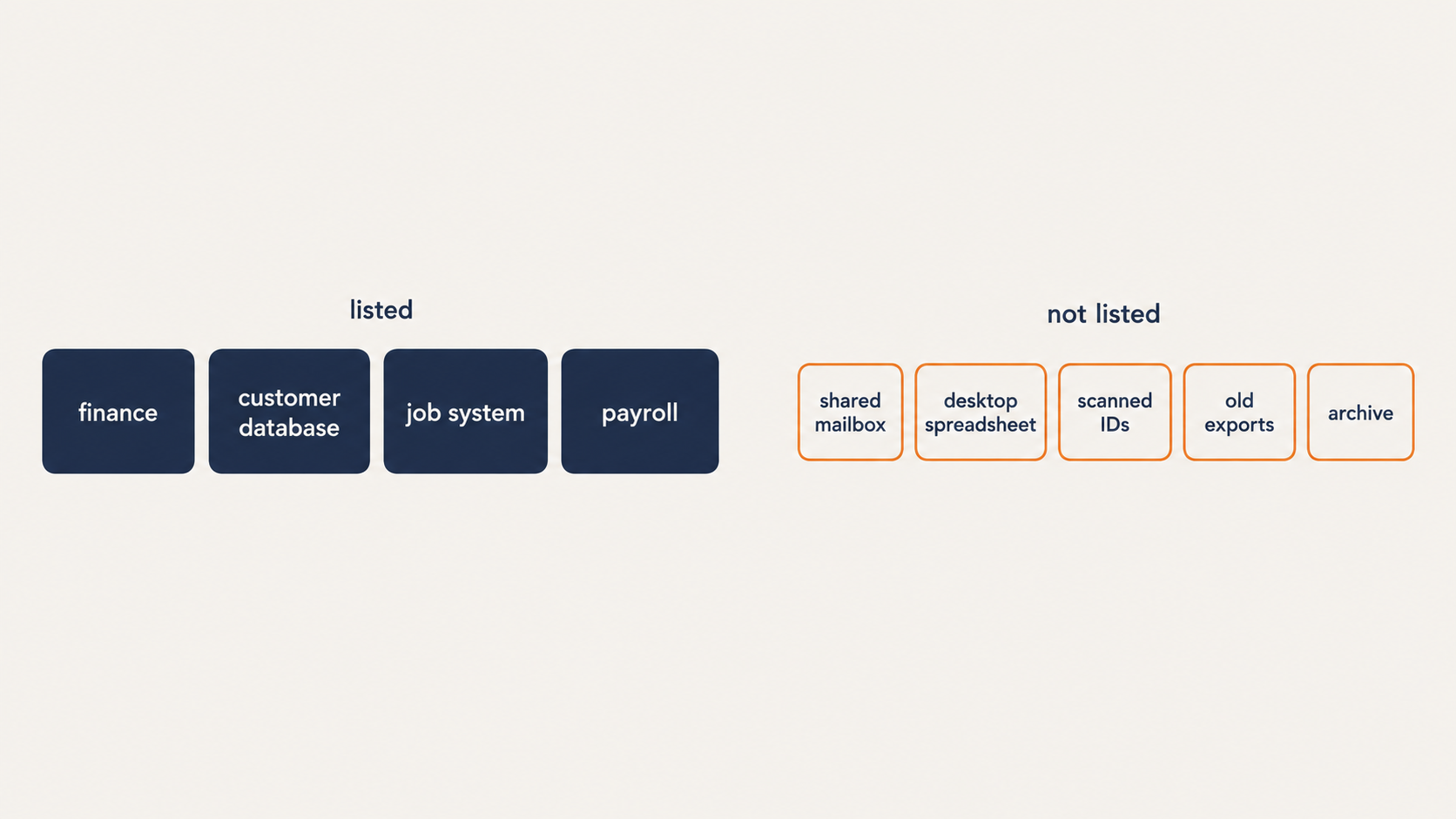 Data security inventory showing four listed systems beside five unlisted places personal information also sits