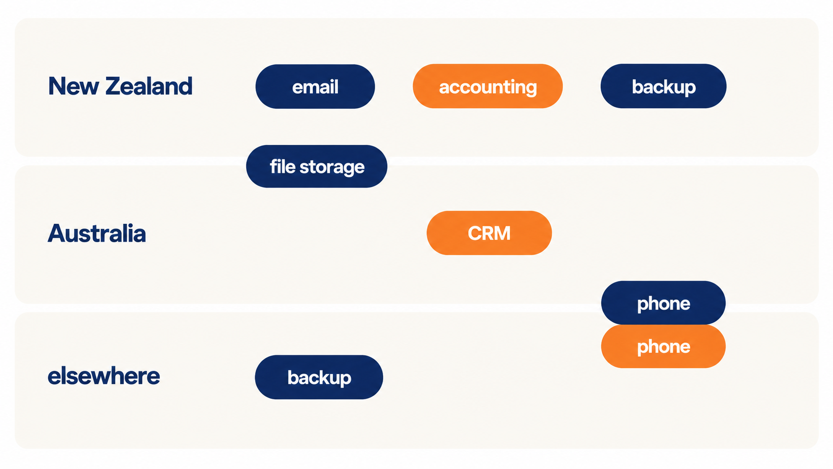 Data sovereignty map showing which business systems store data in New Zealand, Australia or offshore