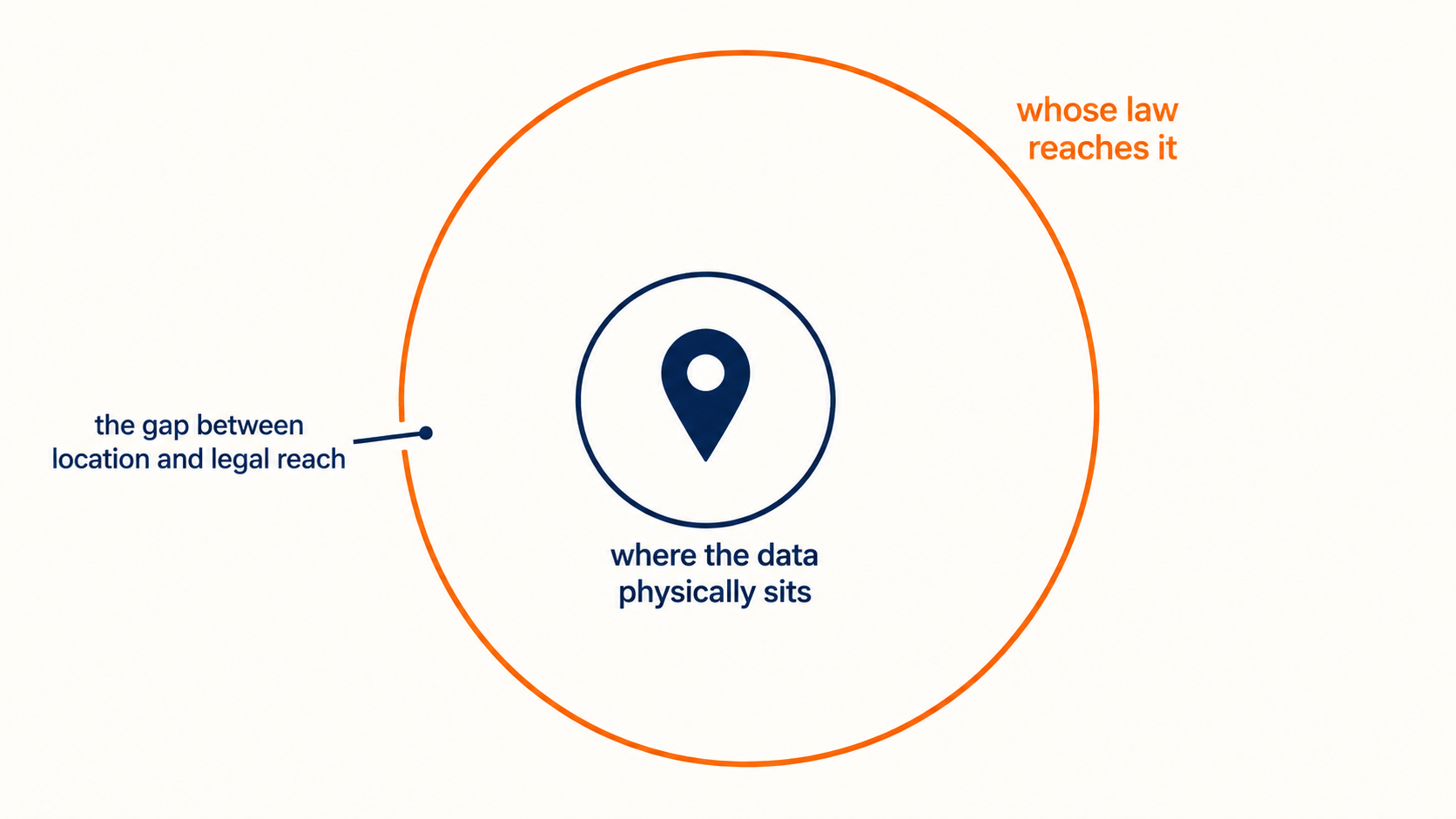 Data sovereignty diagram showing where data sits inside a wider ring of the law that reaches it