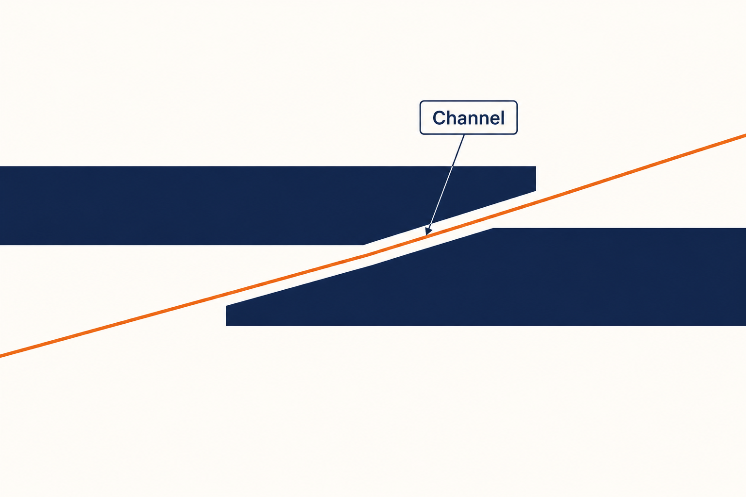 Defence in Depth diagram showing a narrow channel running between two overlapping security walls