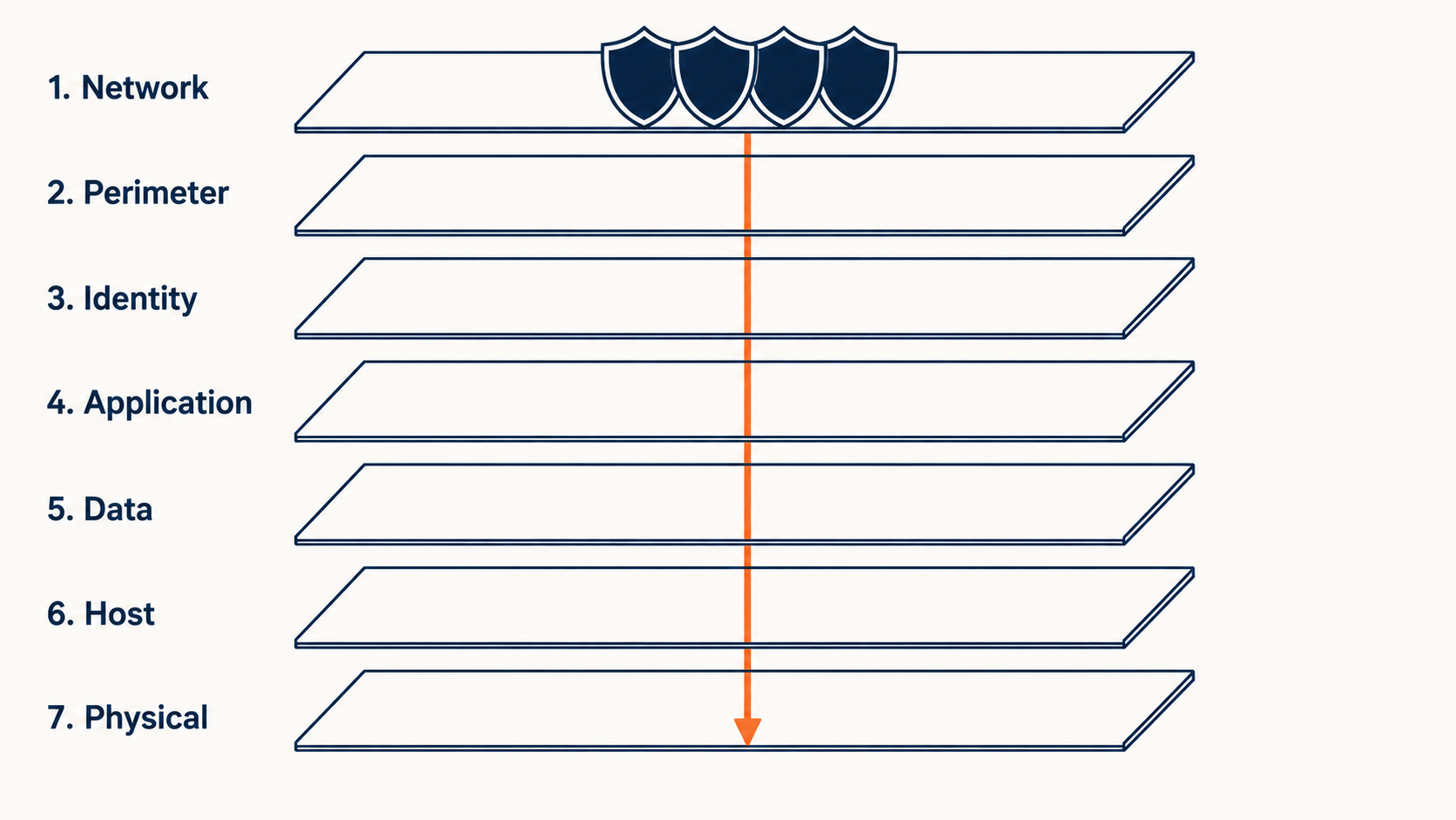 Defence in Depth diagram showing four security products crowded on one layer with three layers left empty