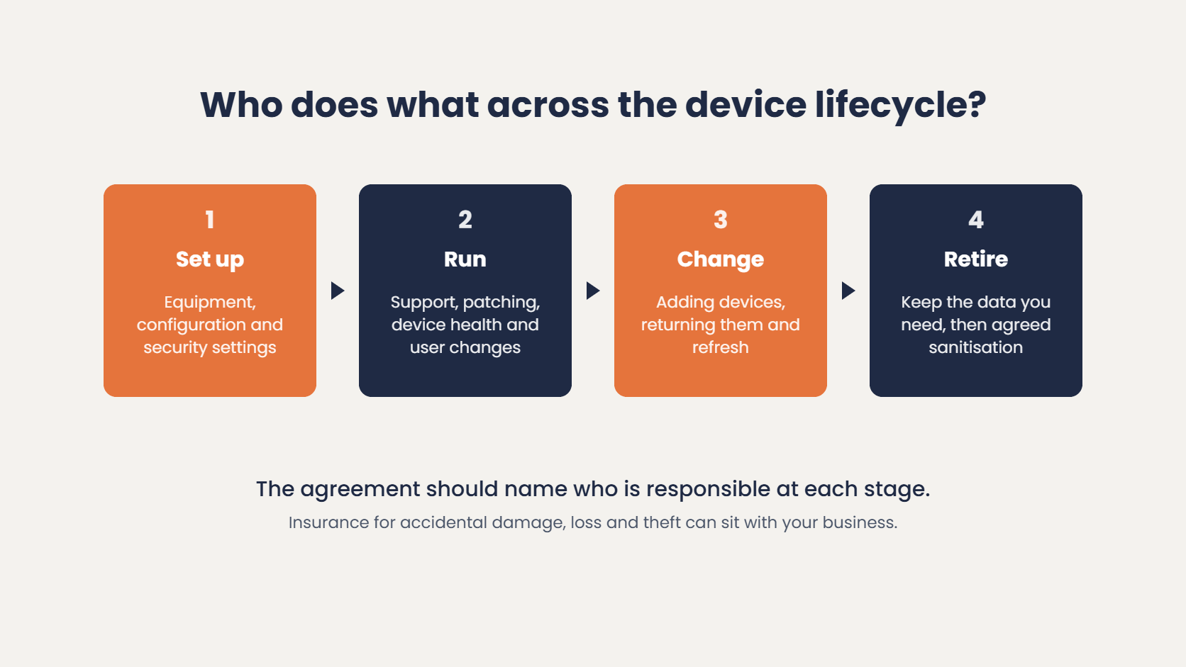 Device as a Service lifecycle responsibilities: set up, run, change and retire, with the agreement naming who is responsible at each stage