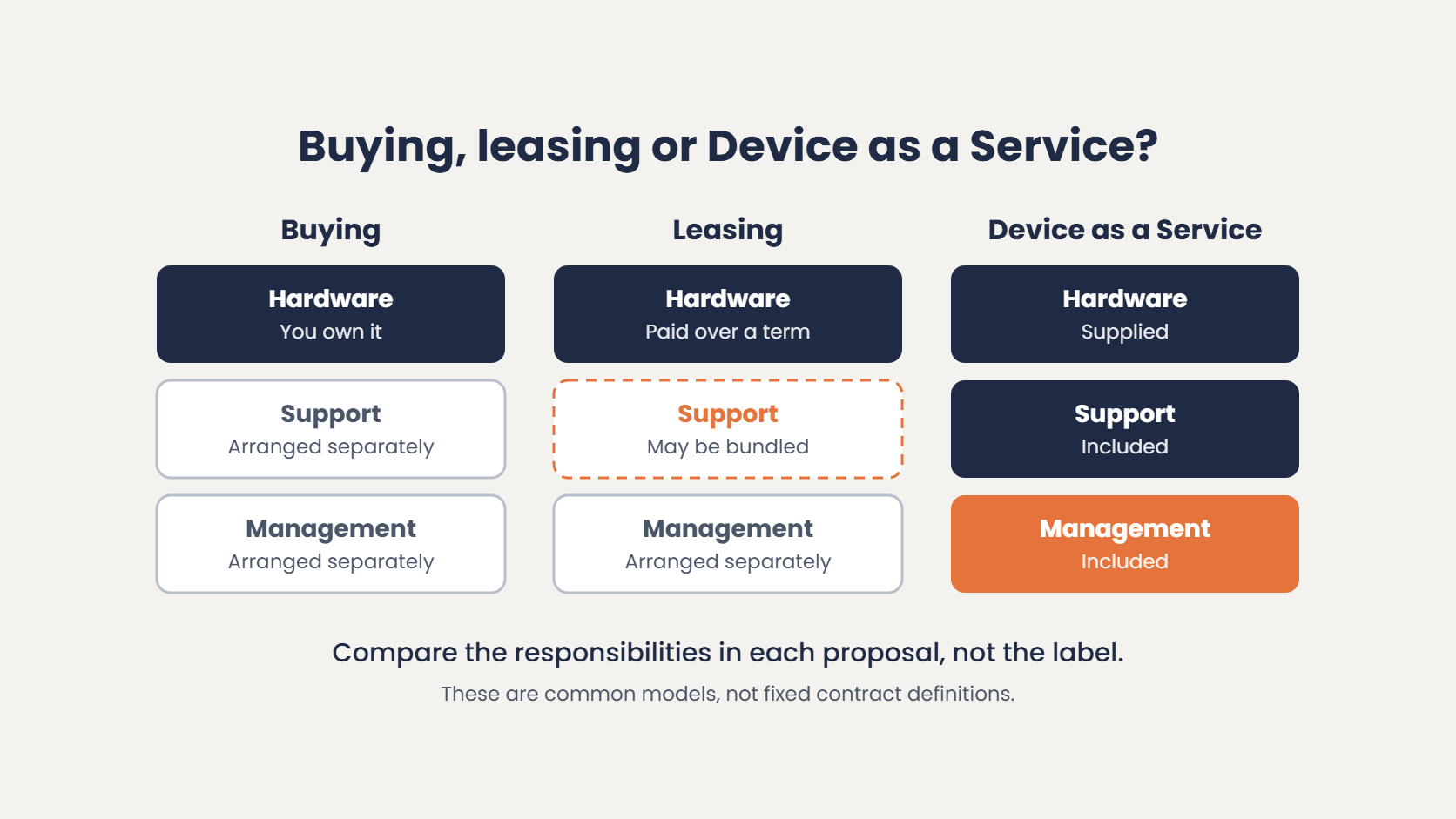 Buying, leasing or Device as a Service: buying covers hardware you own, leasing spreads hardware payments and may bundle support, Device as a Service includes hardware, support and ongoing management
