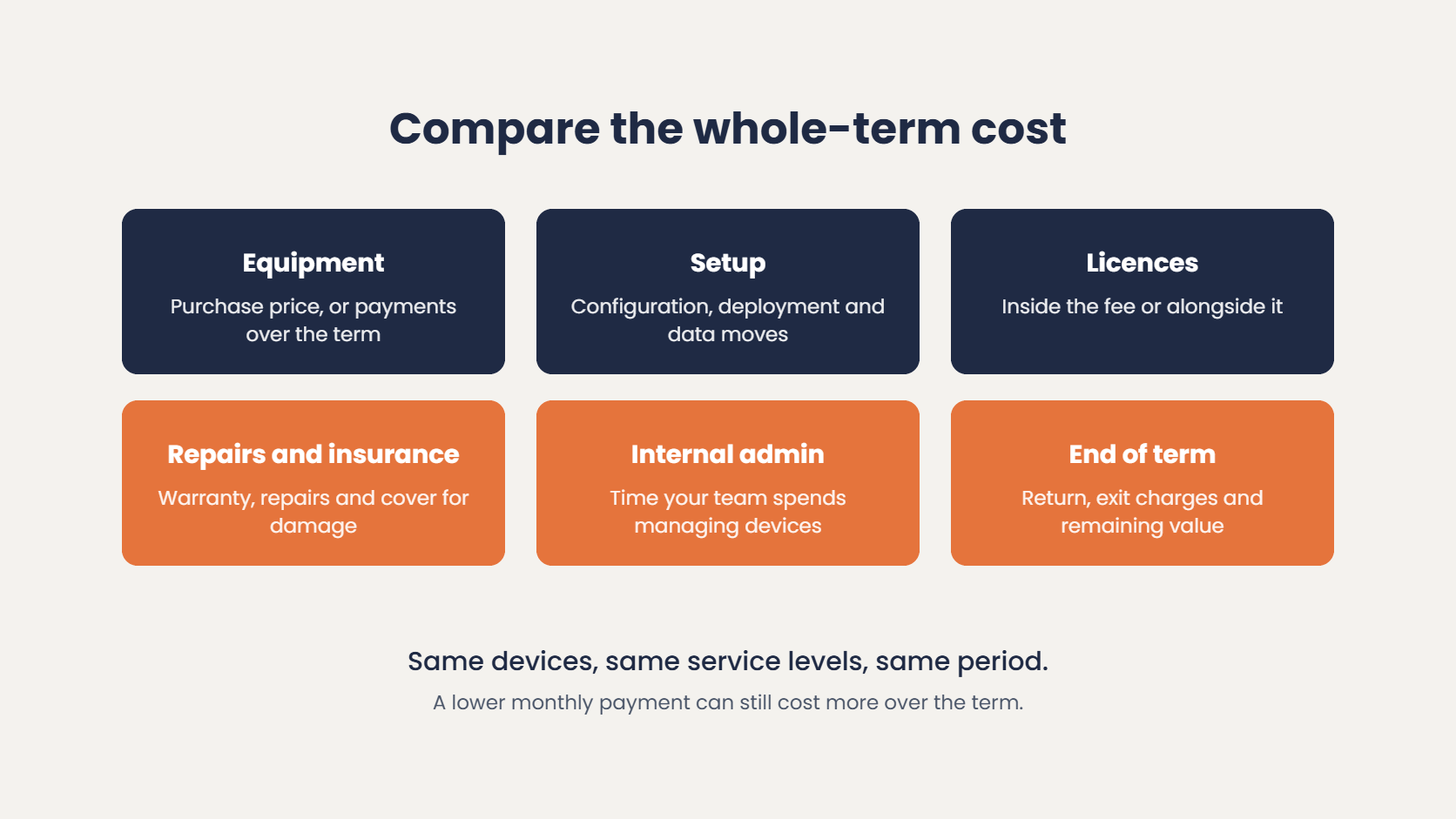 Comparing the whole-term cost of Device as a Service: equipment, setup, licences, repairs and insurance, internal admin and end-of-term costs
