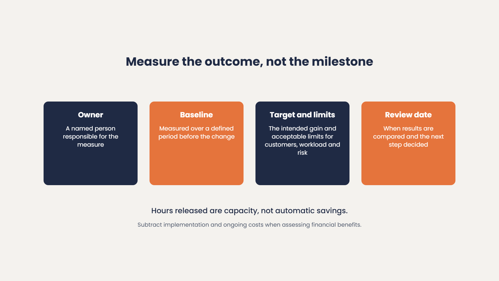 Measuring digital transformation: a named owner, a baseline over a defined period, a target with acceptable limits and a review date, with released hours treated as capacity rather than automatic savings