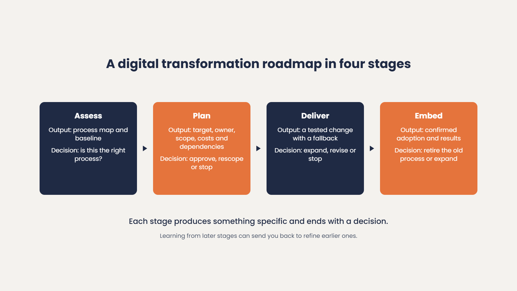 A digital transformation roadmap in four stages: assess produces a process map and baseline, plan sets the target, owner, scope, costs and dependencies, deliver tests a change with a fallback, and embed confirms adoption and results, each ending with a decision