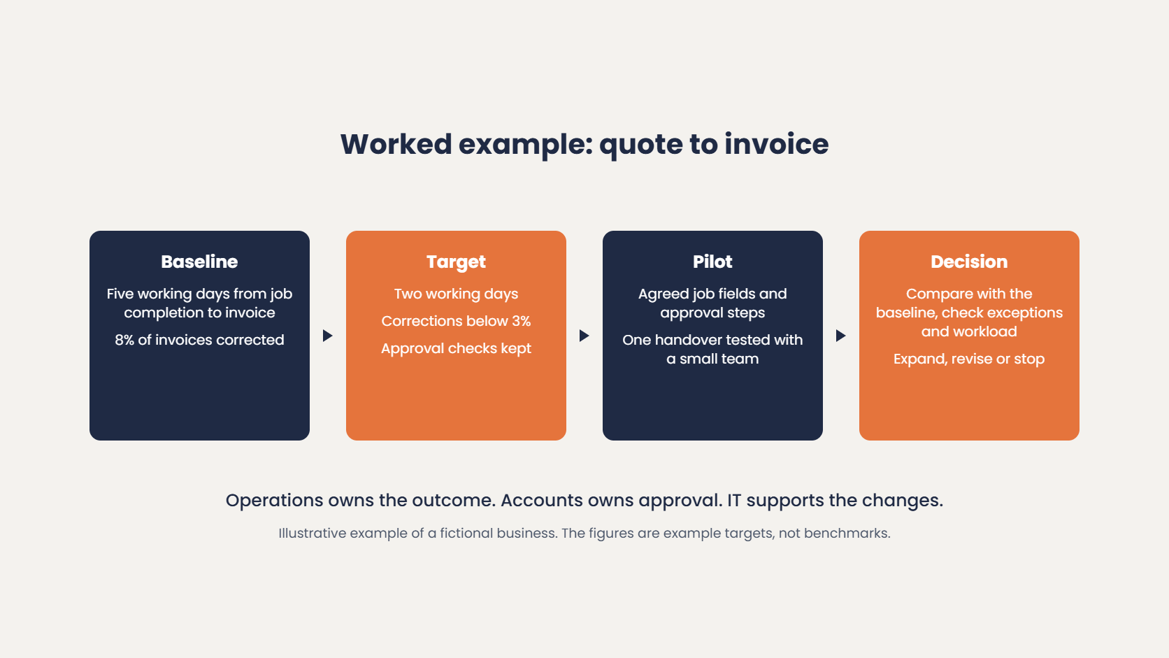 Illustrative quote-to-invoice example for a fictional business: baseline of five working days to invoice with 8% corrected, target of two working days and corrections below 3%, a small-team pilot, then a decision to expand, revise or stop