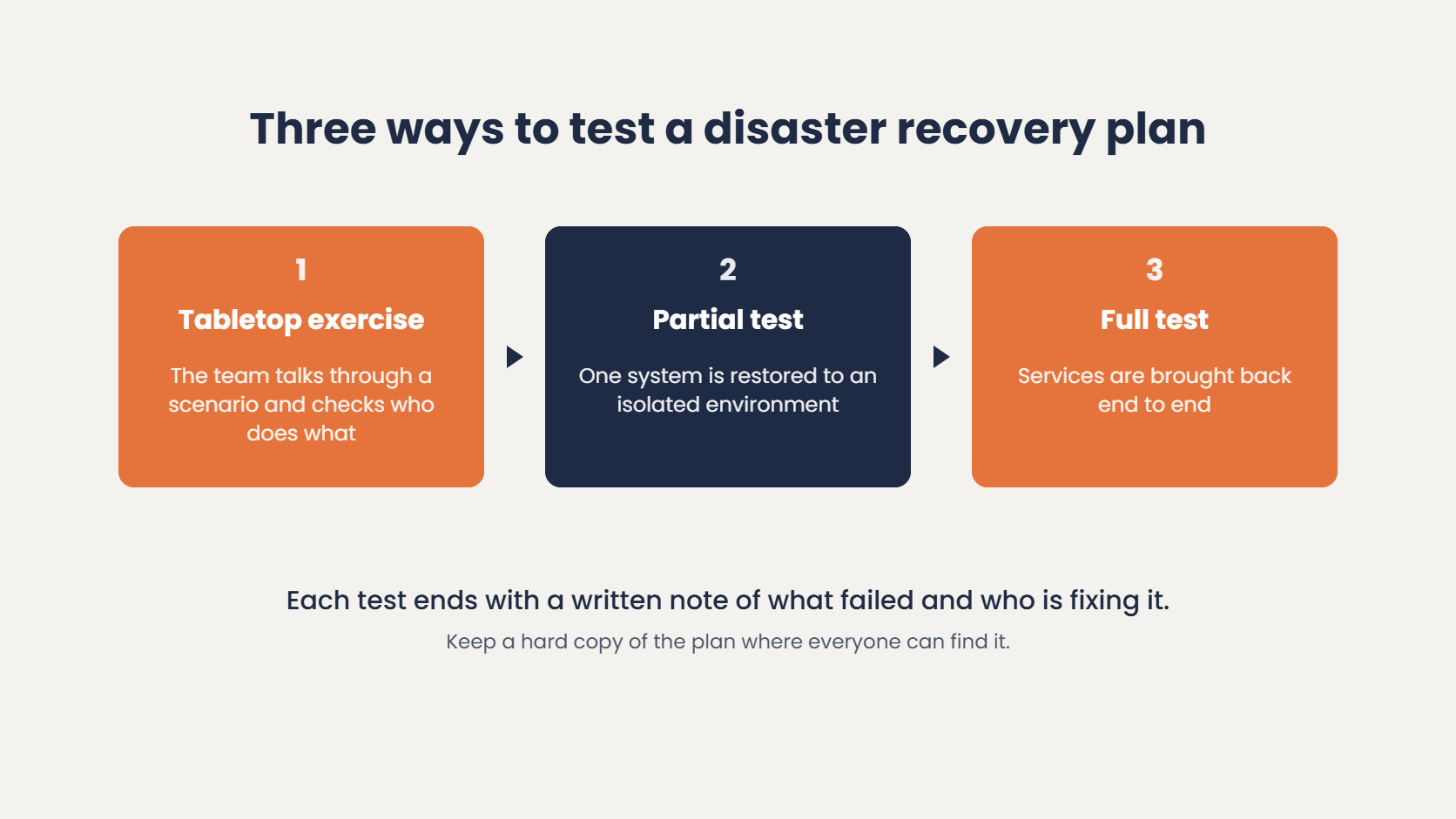 Three ways to test a disaster recovery plan: a tabletop exercise, a partial test restoring one system, and a full end to end test