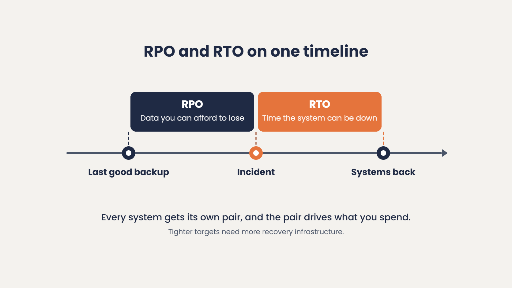 RPO and RTO on one timeline: the recovery point objective runs from the last good backup to the incident, the recovery time objective from the incident until systems are back