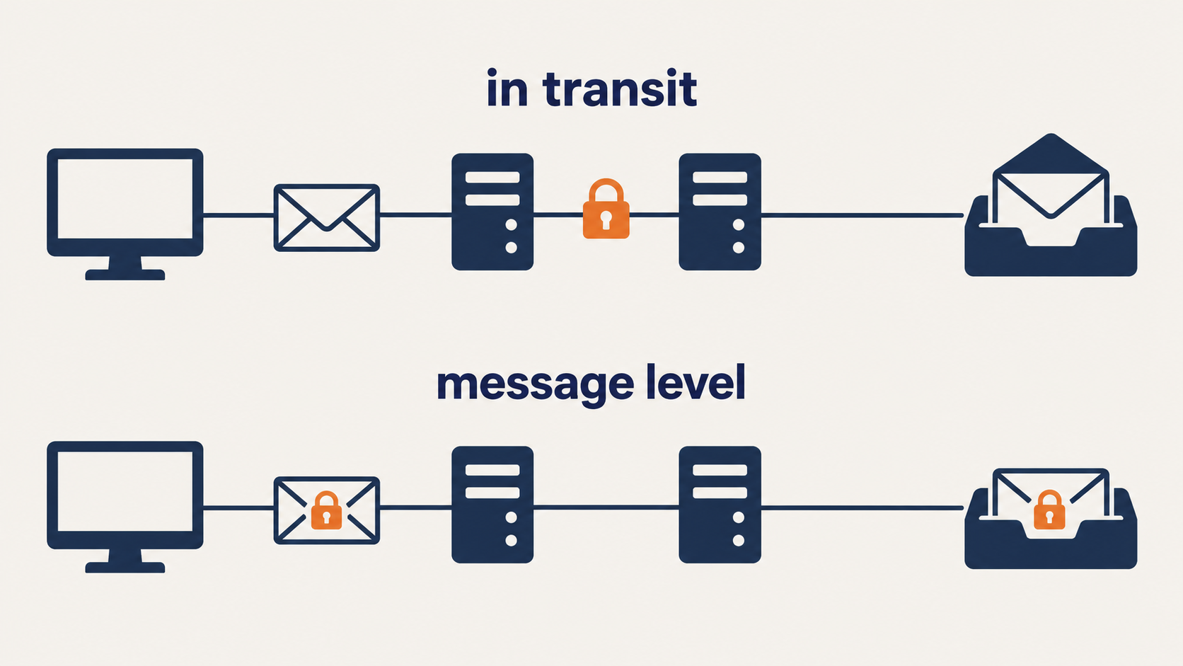 Email encryption in transit versus message level encryption – flat vector comparison for business email
